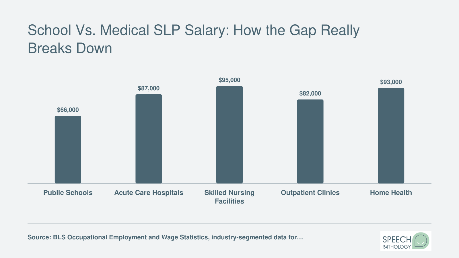 Median SLP salaries by sub-setting in 2024: public schools $66,000, acute care $87,000, SNFs $95,000, outpatient $82,000, home health $93,000
