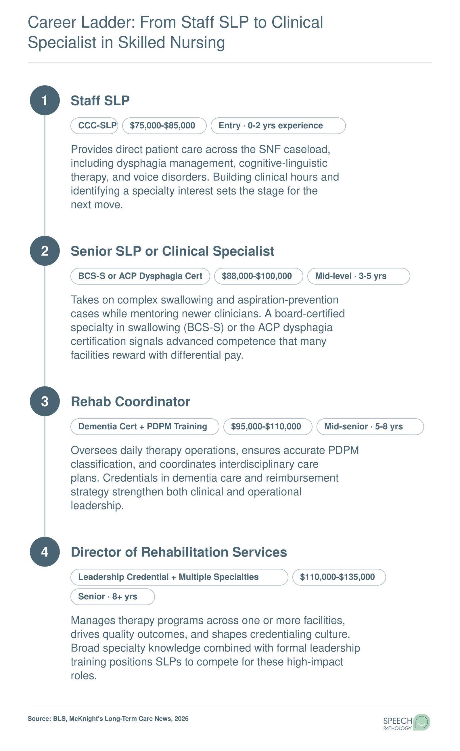 Four-step SNF career ladder from staff SLP at $75,000 to director of rehabilitation at $135,000, with credentials at each stage