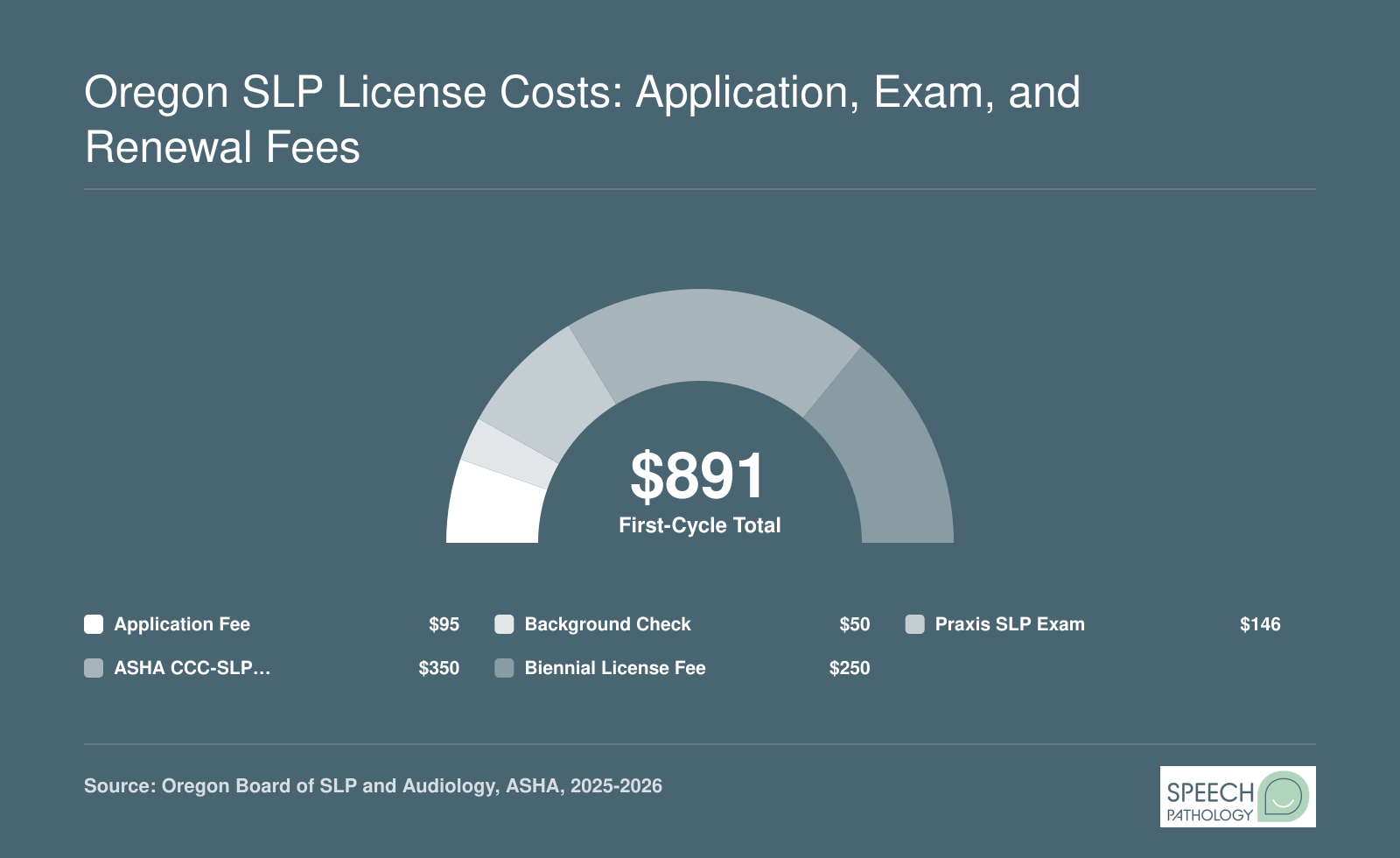 Oregon SLP first licensure cycle cost breakdown totaling $891, including application, background check, Praxis exam, ASHA certification, and biennial license fees for 2025-2026
