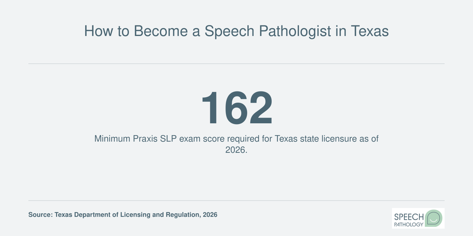 Infographic showing the minimum Praxis SLP passing score of 162 required for Texas speech pathologist licensure in 2026.