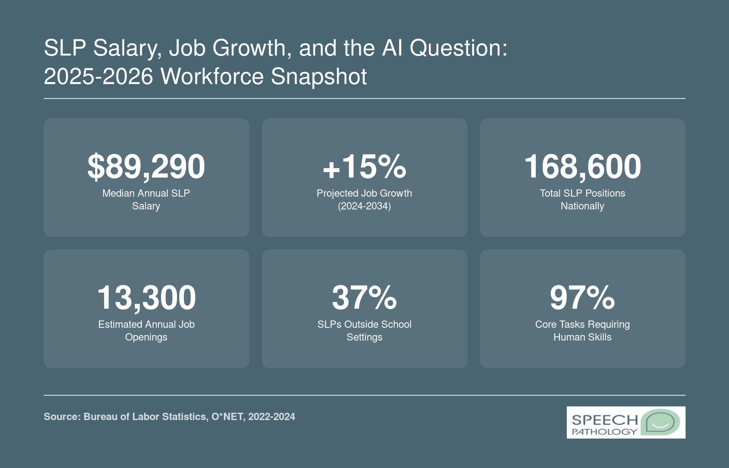 Six workforce stats for speech-language pathologists: $89,290 median salary, 15% projected growth through 2034, 168,600 national positions, 13,300 annual openings, 37% employed outside schools, and 97% of core tasks requiring human skills