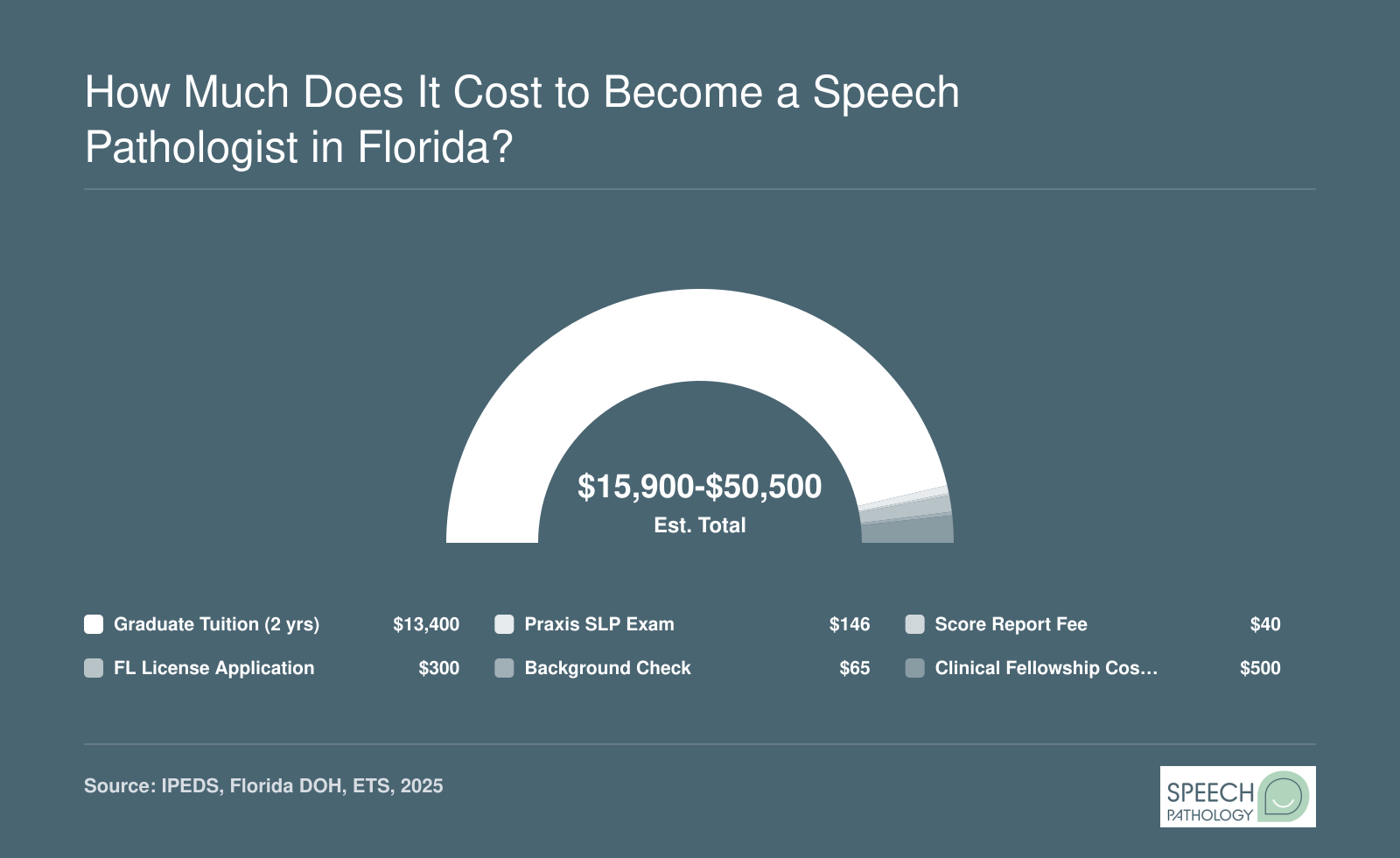 Estimated total cost breakdown to become a licensed SLP in Florida, from roughly $15,900 to $50,500 including tuition, Praxis fees, and licensure costs