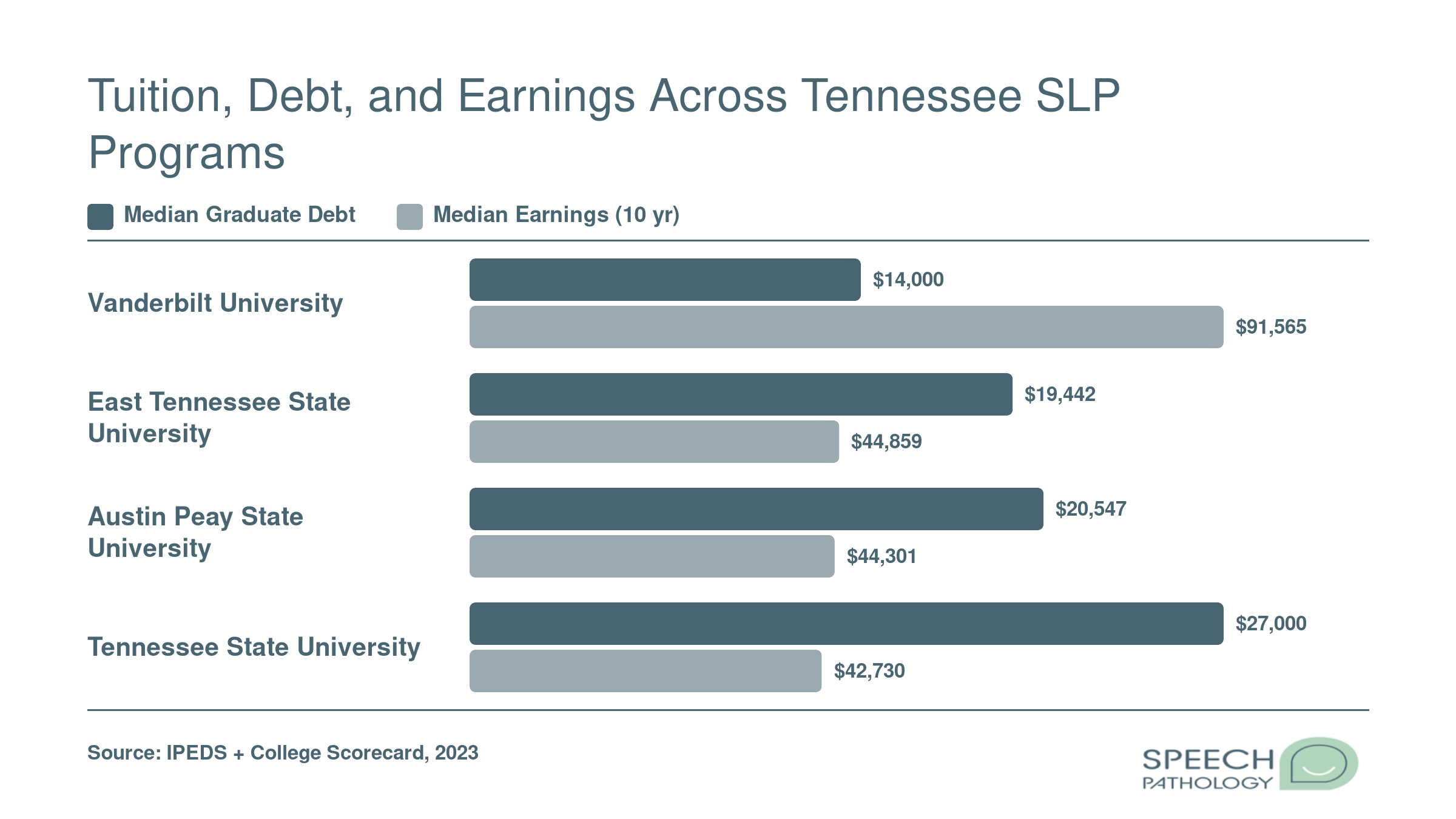 Grouped bar chart comparing median graduate debt and ten-year median earnings at four Tennessee SLP programs, showing Vanderbilt with the lowest debt and highest earnings