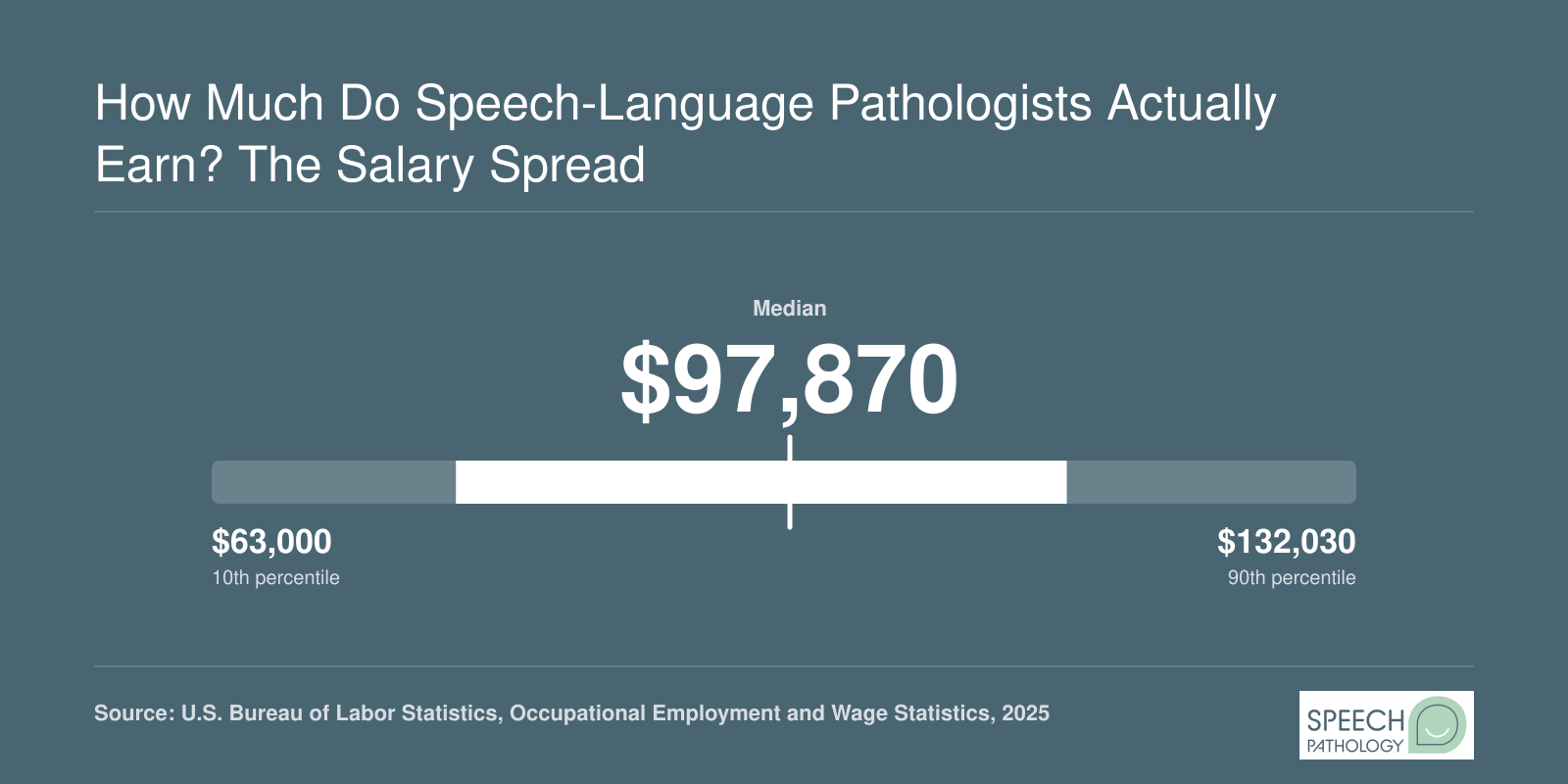 National SLP salary distribution from $77,730 at the 25th percentile to $114,570 at the 75th percentile, per 2025 BLS data