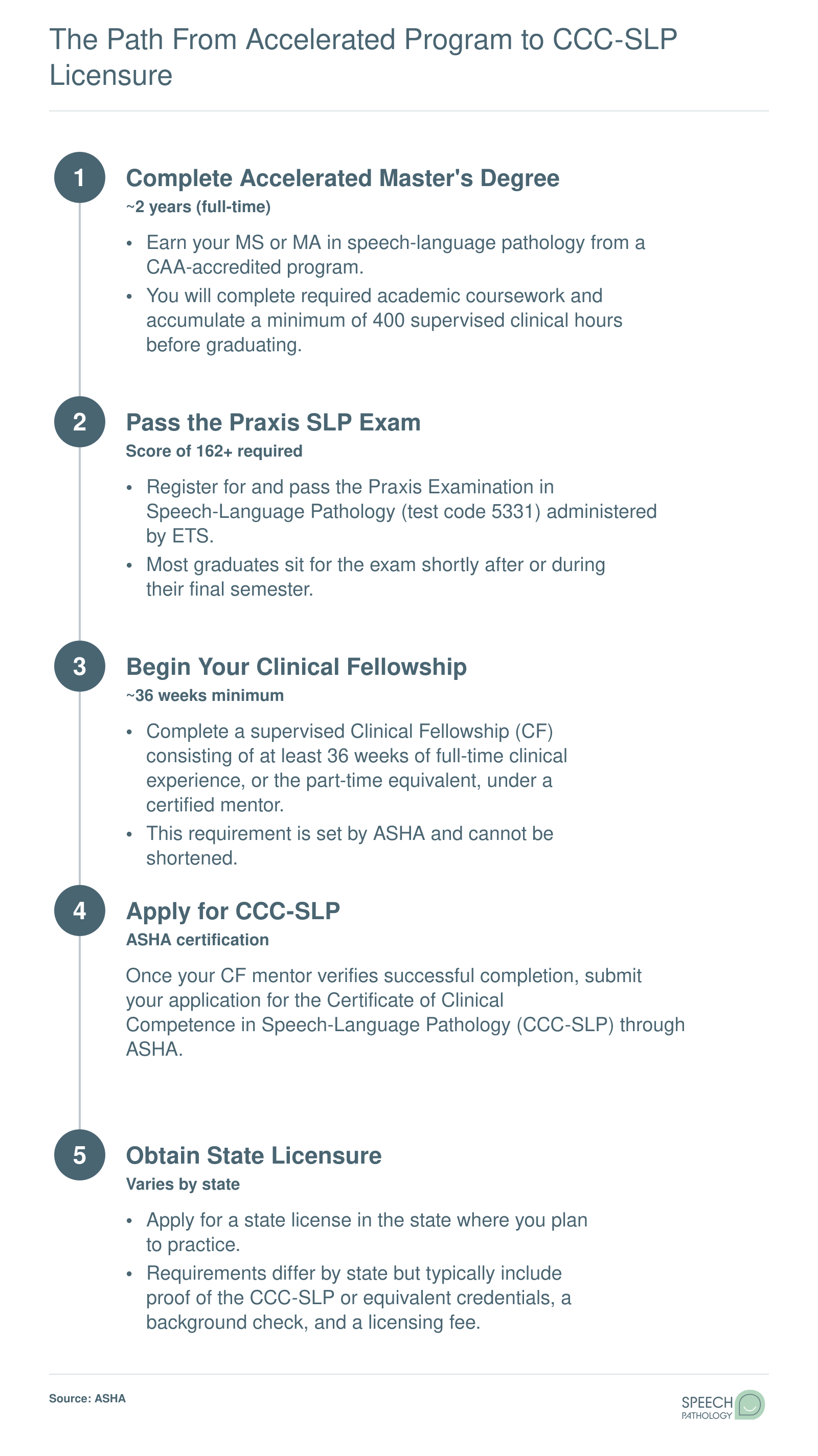 Five-step credentialing sequence from accelerated SLP master's degree through Praxis exam, Clinical Fellowship, CCC-SLP, and state licensure, spanning roughly three years total