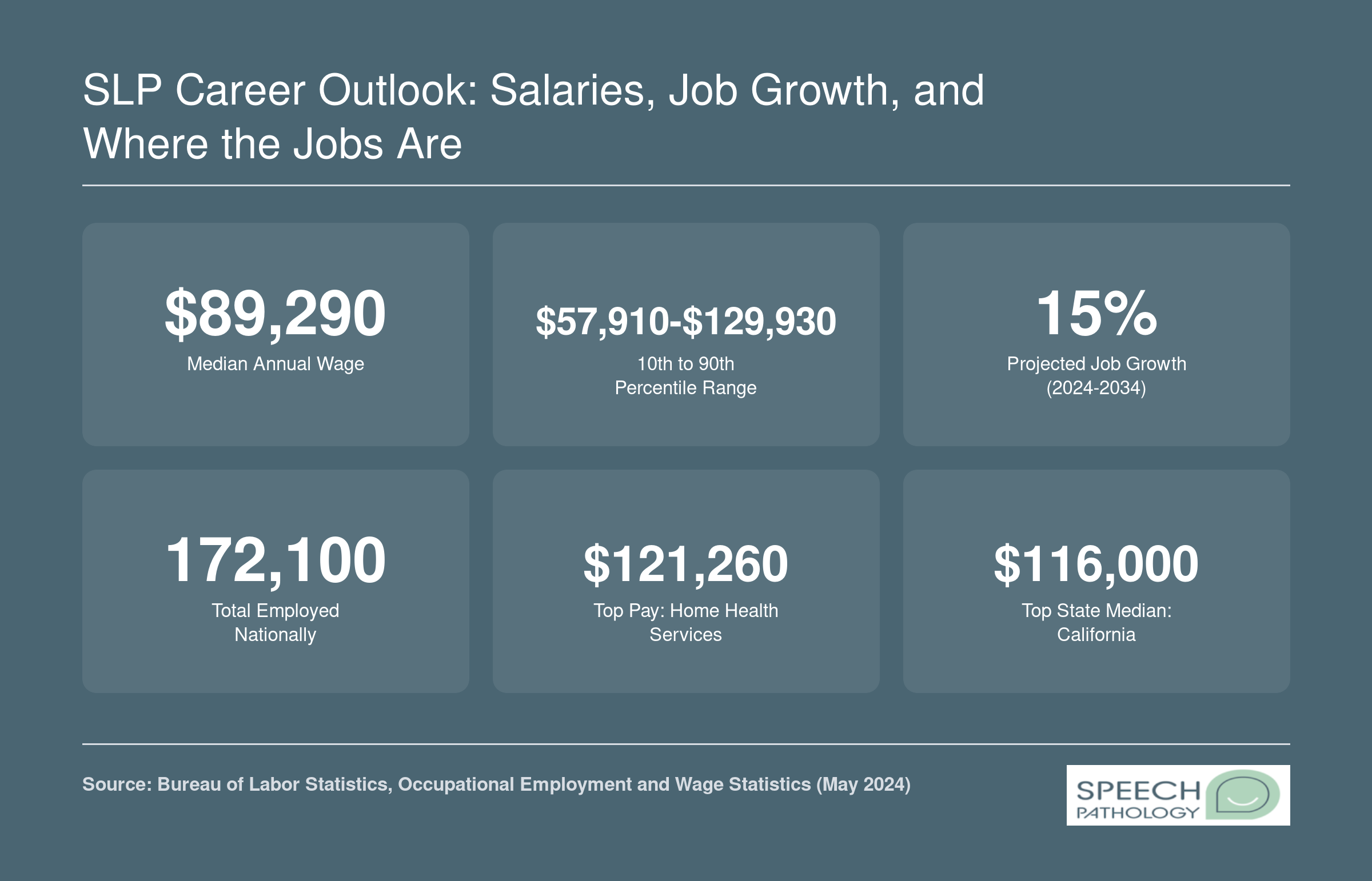 Six key SLP career statistics for 2024 including $89,290 median salary, 15% projected job growth, and 172,100 total jobs nationally