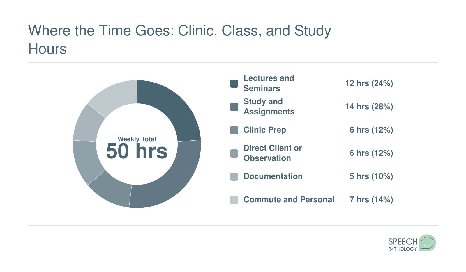 Estimated 50-hour weekly time breakdown for first-semester SLP grad students across class, clinic, study, and personal hours