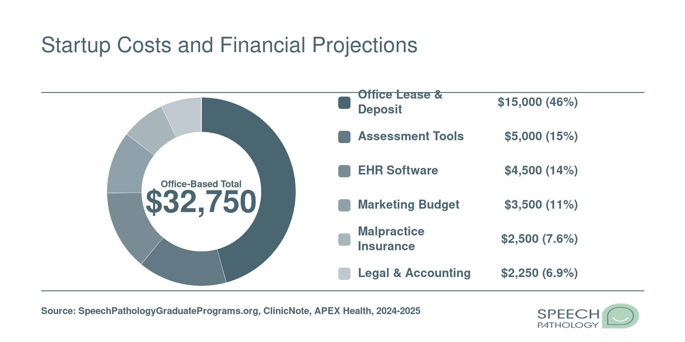 Breakdown of estimated $32,750 office-based SLP private practice startup costs across six categories in 2024-2025