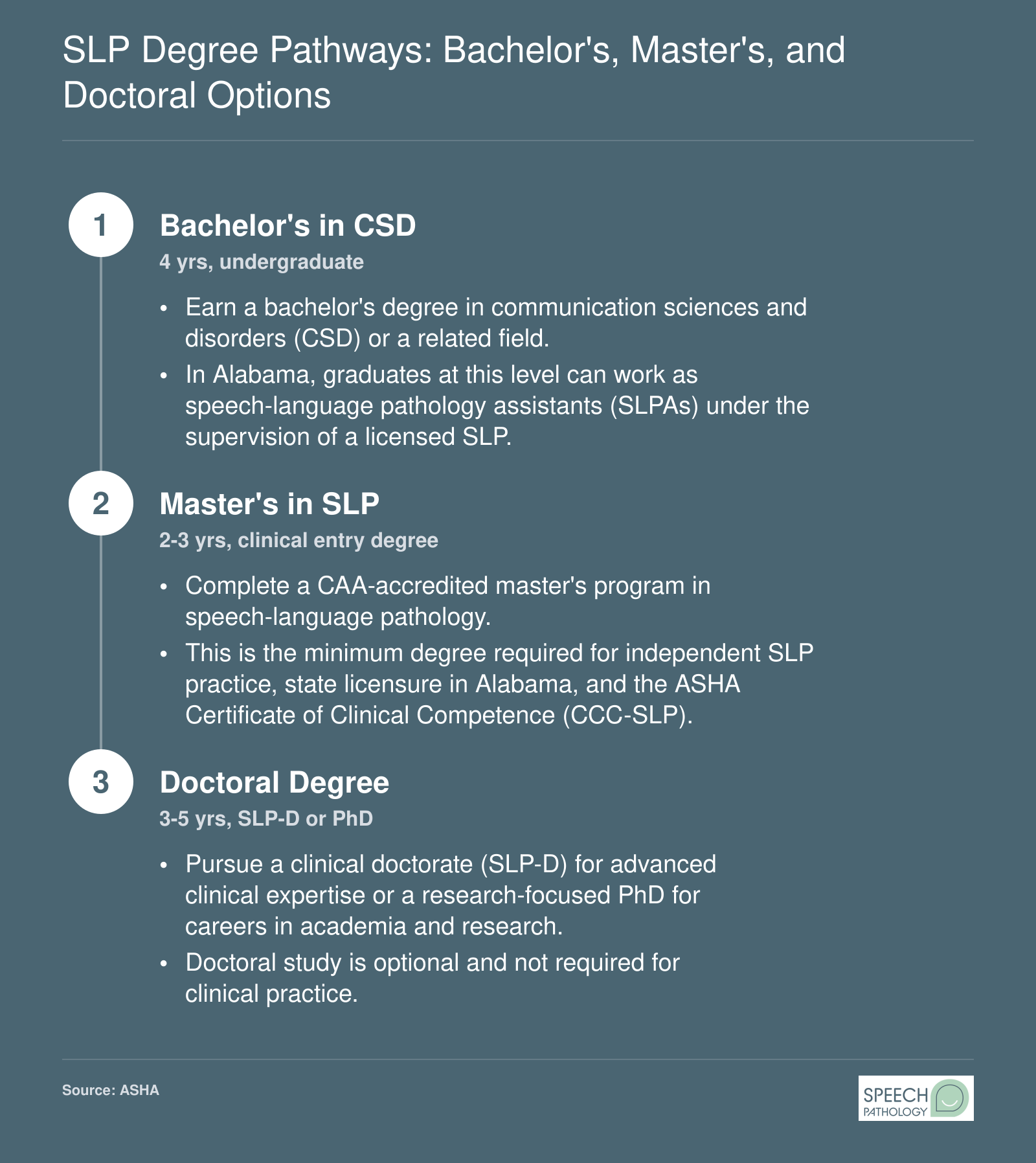 Three-level education pathway from CSD bachelor's degree to SLP master's to doctoral degree for speech-language pathologists