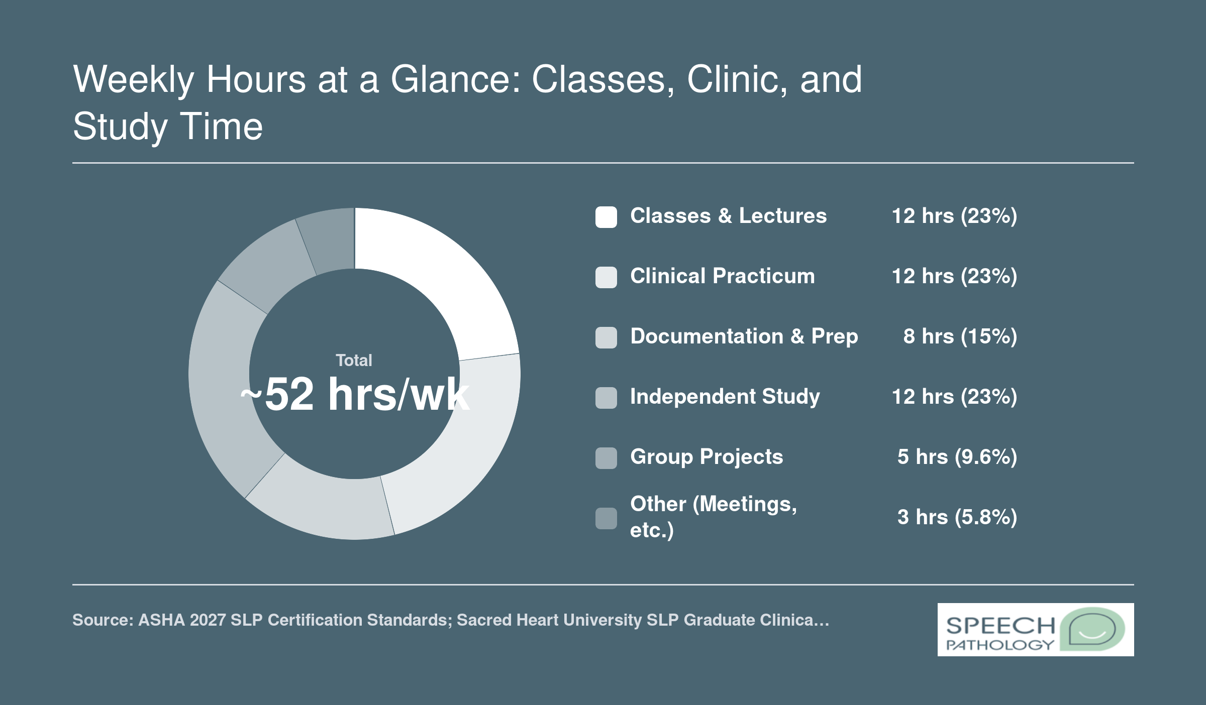 Typical SLP grad student week of about 52 hours split across classes, clinical practicum, documentation, independent study, group projects, and other commitments