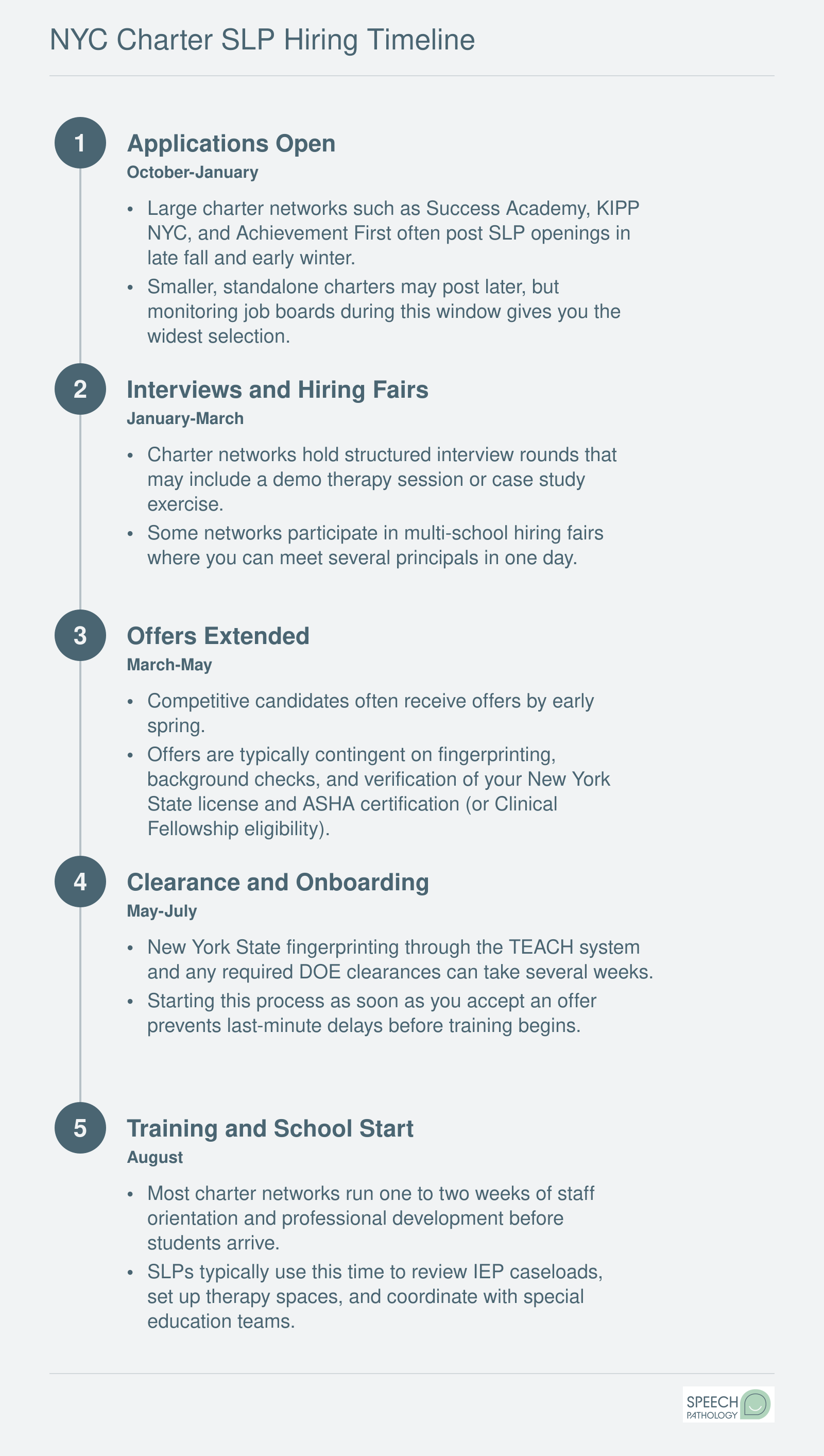 Five-step NYC charter school SLP hiring timeline from October applications through August orientation and school start