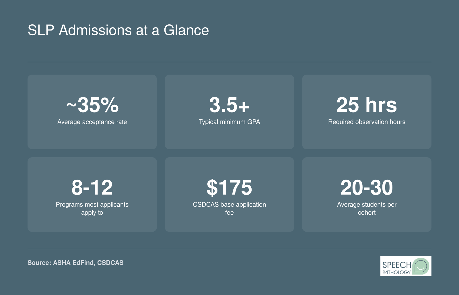 Six key SLP grad school admissions benchmarks including 35% acceptance rate, 3.5 minimum GPA, 25 observation hours, and CSDCAS fee of $175