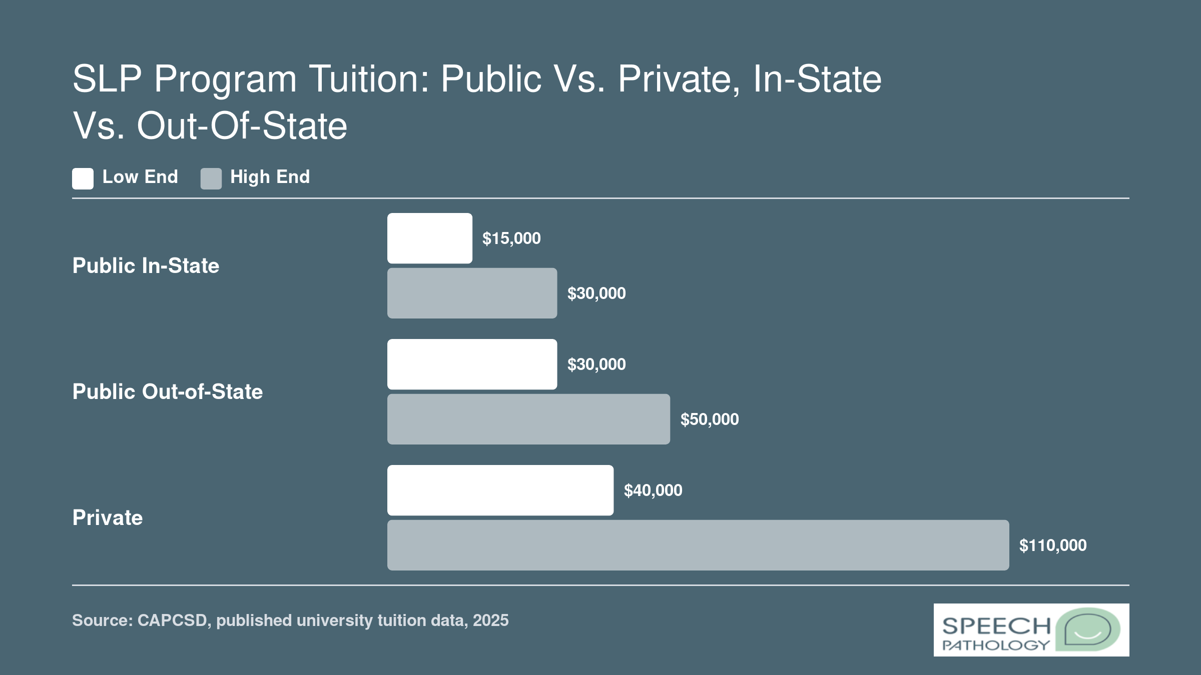 Total program cost ranges for SLP master's degrees: public in-state $15,000-$30,000, public out-of-state $30,000-$50,000, private $40,000-$110,000