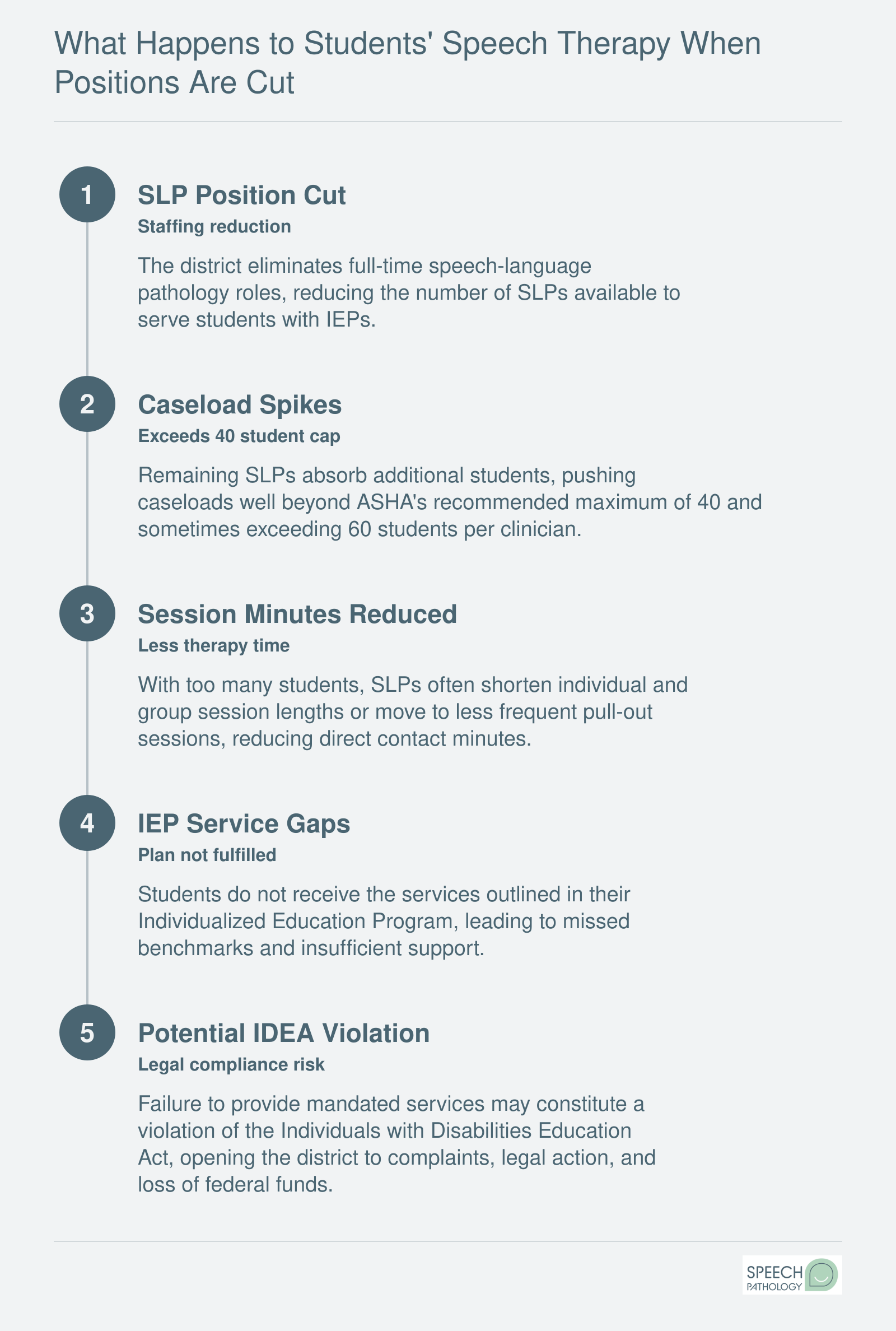 Chain reaction: SLP position cut causes caseload to exceed ASHA's recommended 40, reducing therapy minutes, creating IEP service gaps, and risking IDEA violations.