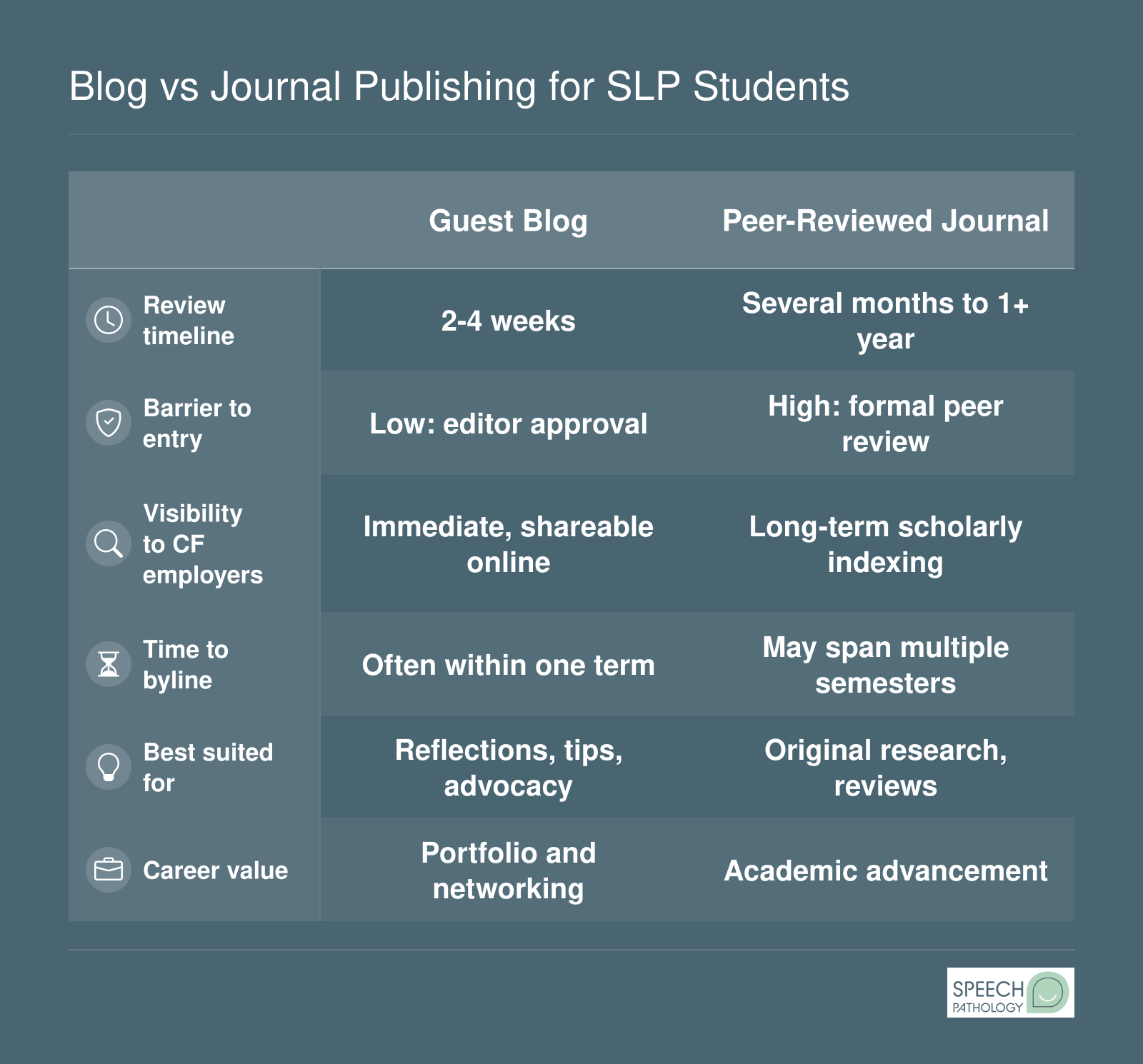 Side-by-side comparison of SLP guest blog posts and peer-reviewed journal articles across review time, barrier to entry, employer visibility, and career value