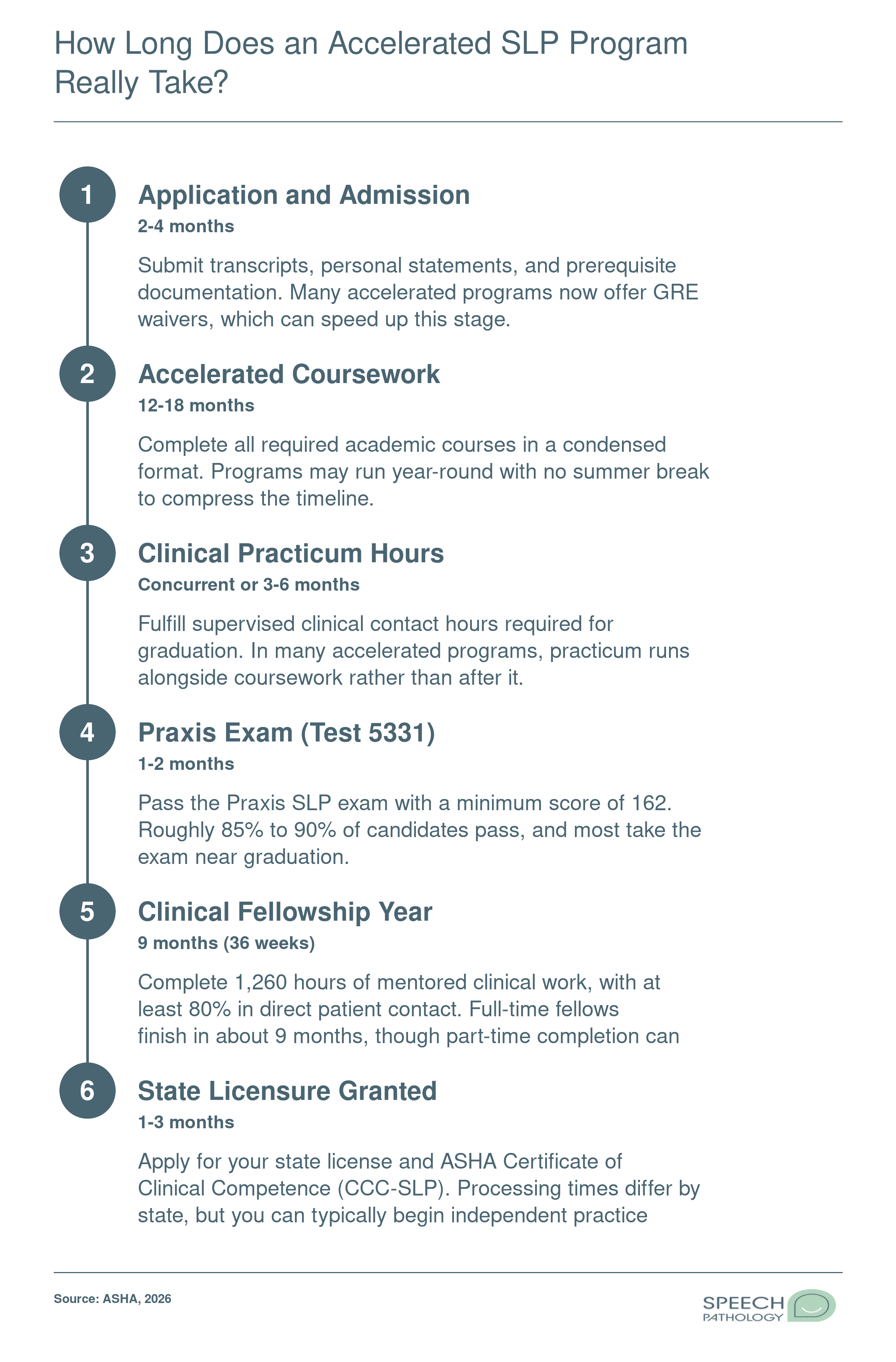 Timeline from SLP program application to independent practice spanning approximately 21 to 33 months across six stages including coursework, Praxis exam, and Clinical Fellowship