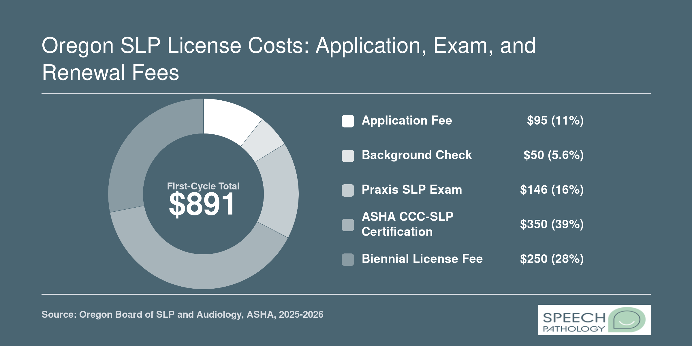 Oregon SLP first licensure cycle cost breakdown totaling $891, including application, background check, Praxis exam, ASHA certification, and biennial license fees for 2025-2026