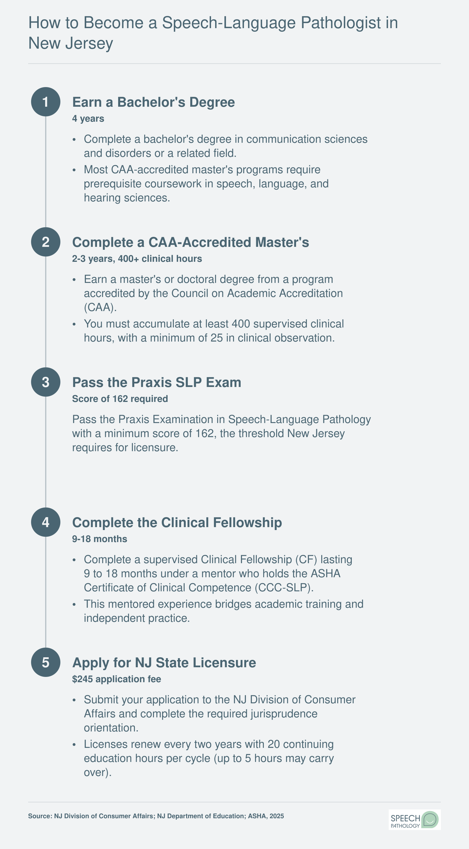 Five-step credentialing path to become a licensed speech-language pathologist in New Jersey, from bachelor's degree through state licensure