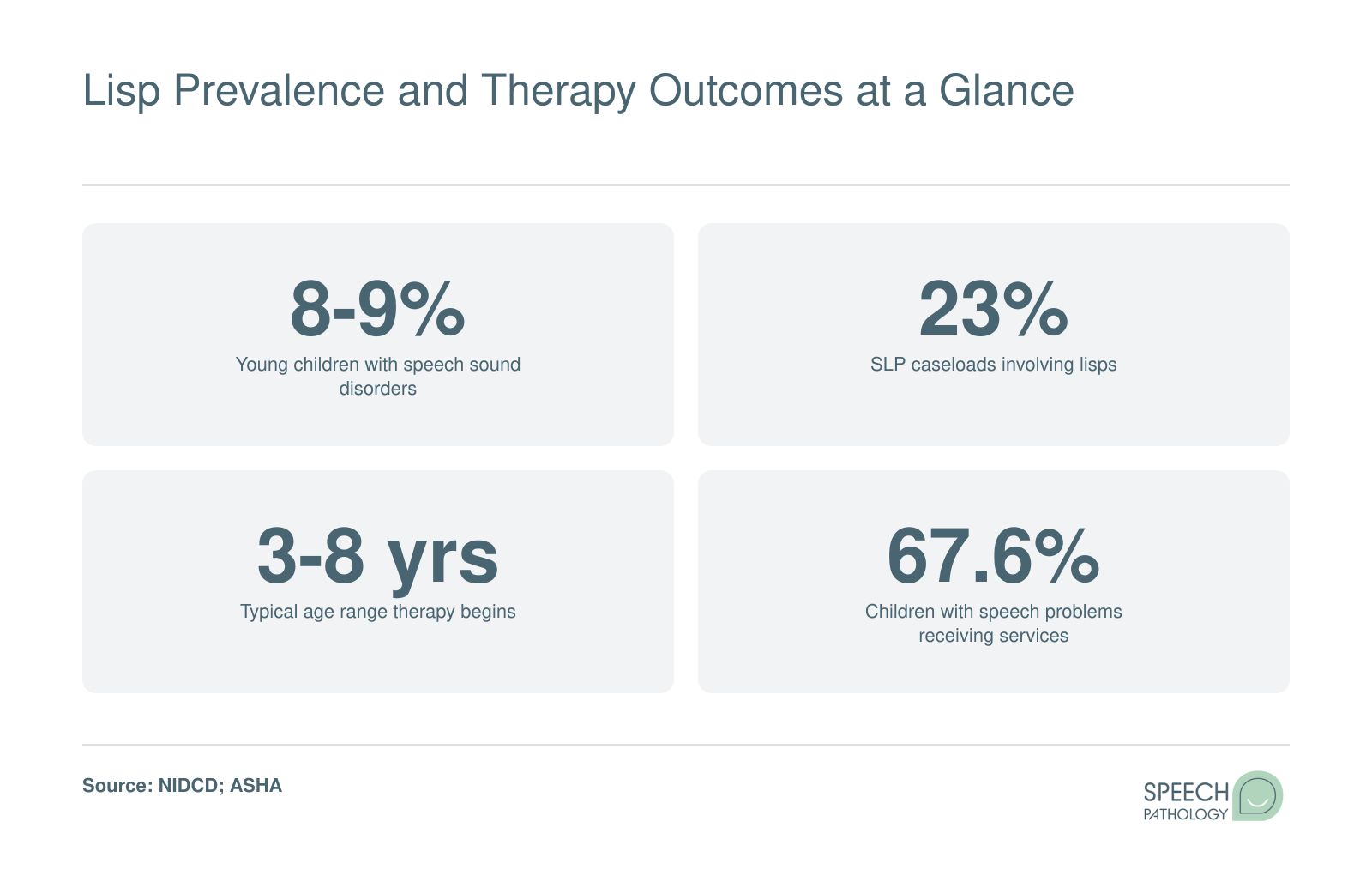 Key statistics on speech sound disorders in children, including 8 to 9 percent prevalence, 23 percent of SLP caseloads involving lisps, and typical therapy starting ages of 3 to 8 years