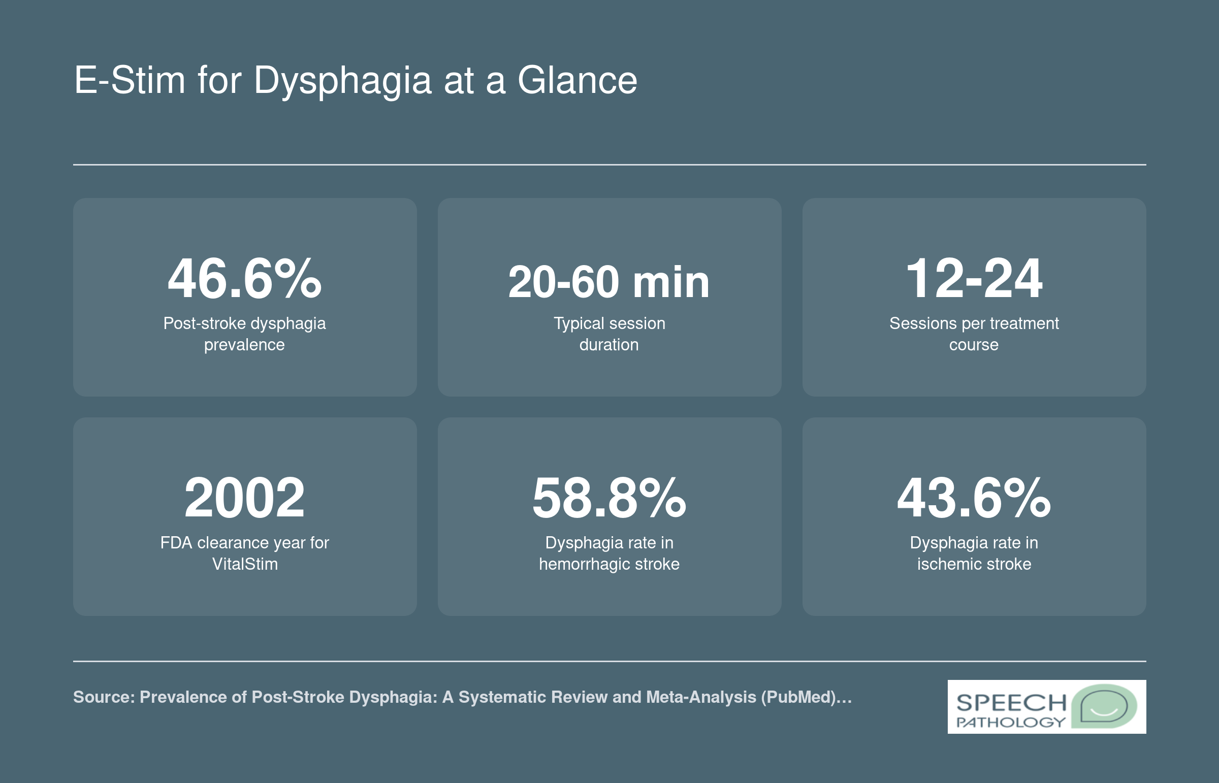 Key dysphagia e-stim statistics including 46.6% post-stroke dysphagia prevalence, 20 to 60 minute sessions, 12 to 24 session courses, and 2002 FDA clearance