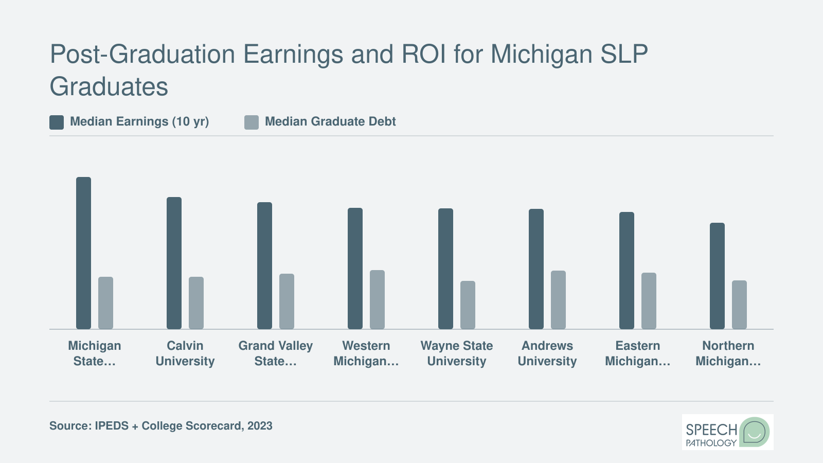 Median earnings ten years after enrollment and median graduate debt at eight Michigan universities with SLP programs