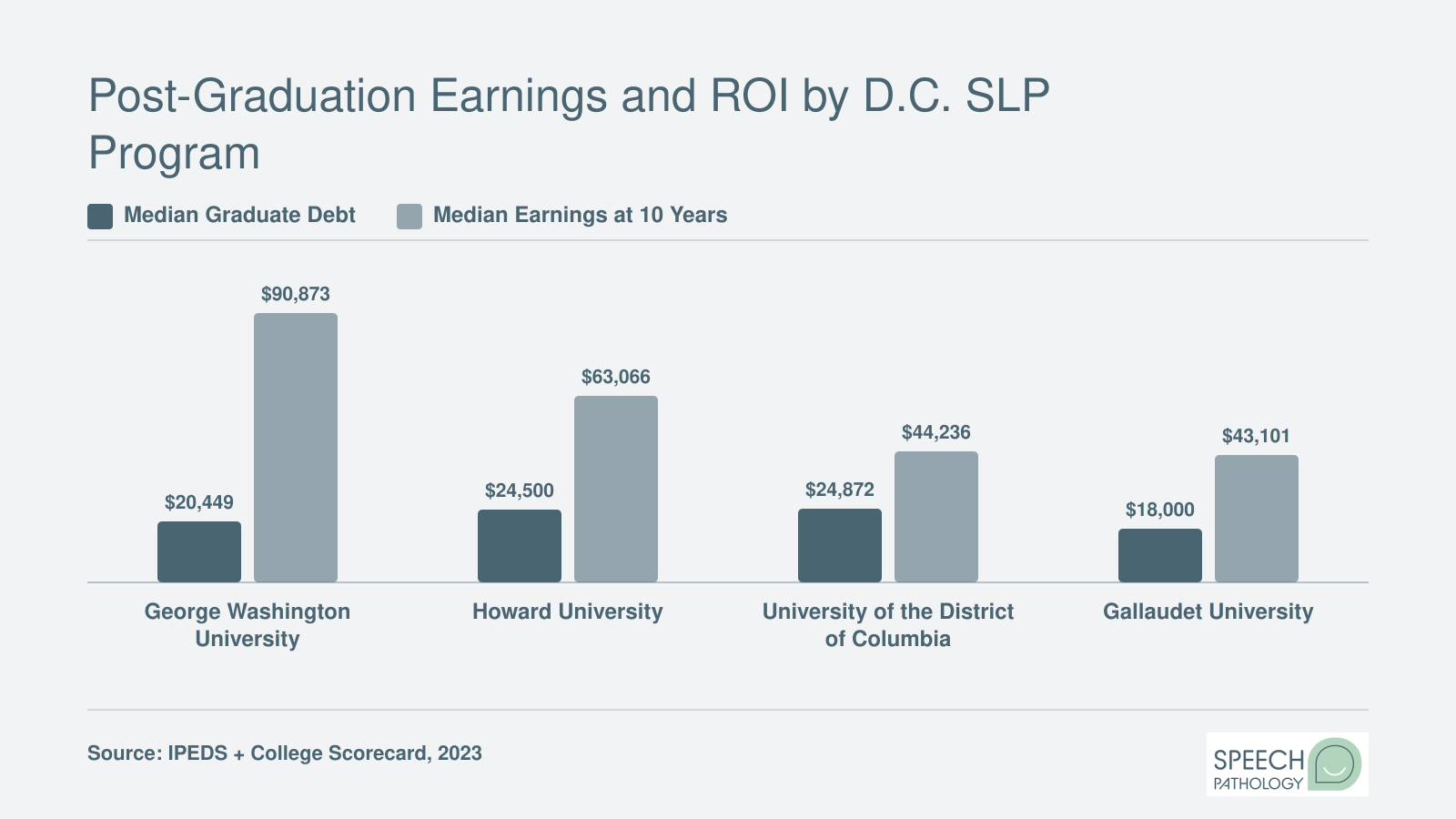 Median graduate debt versus ten-year earnings for four D.C. SLP programs, with GWU showing the highest earnings at $90,873