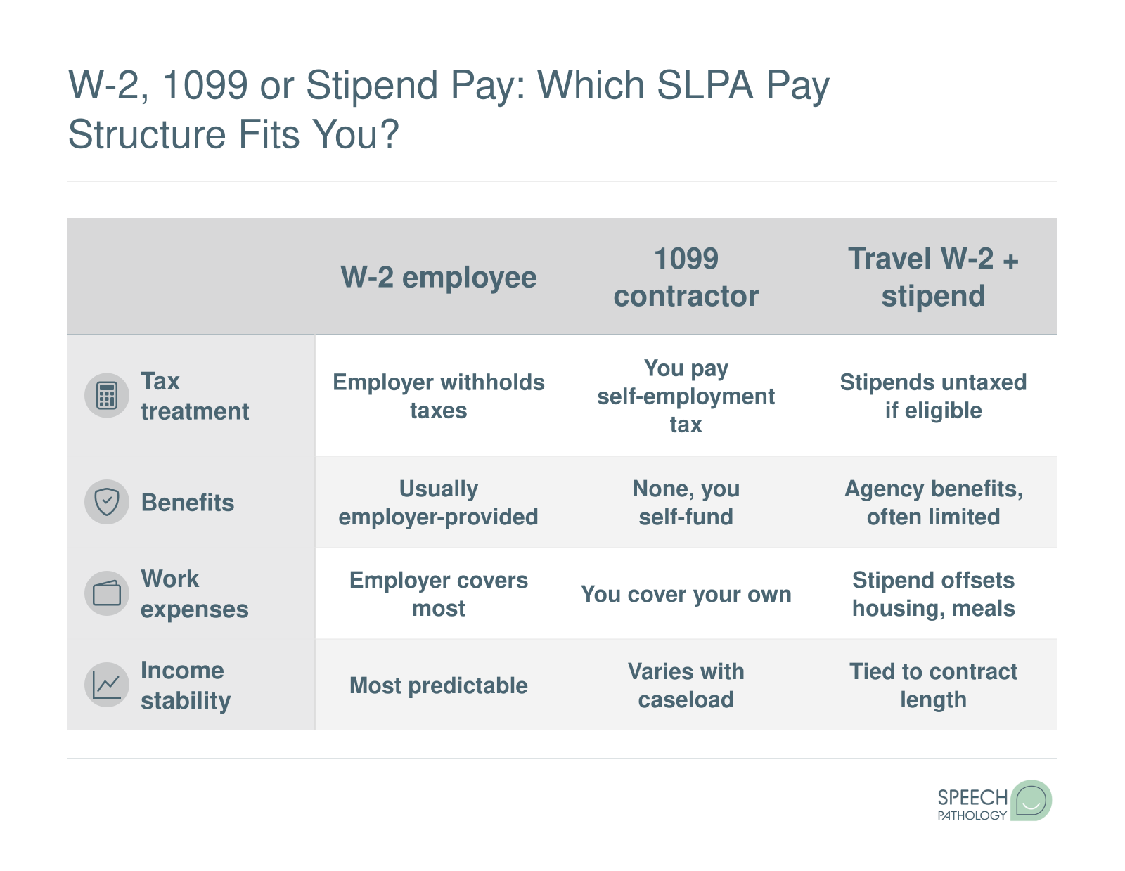 Comparison of W-2, 1099 contractor and travel stipend SLPA pay by taxes, benefits, expenses and income stability