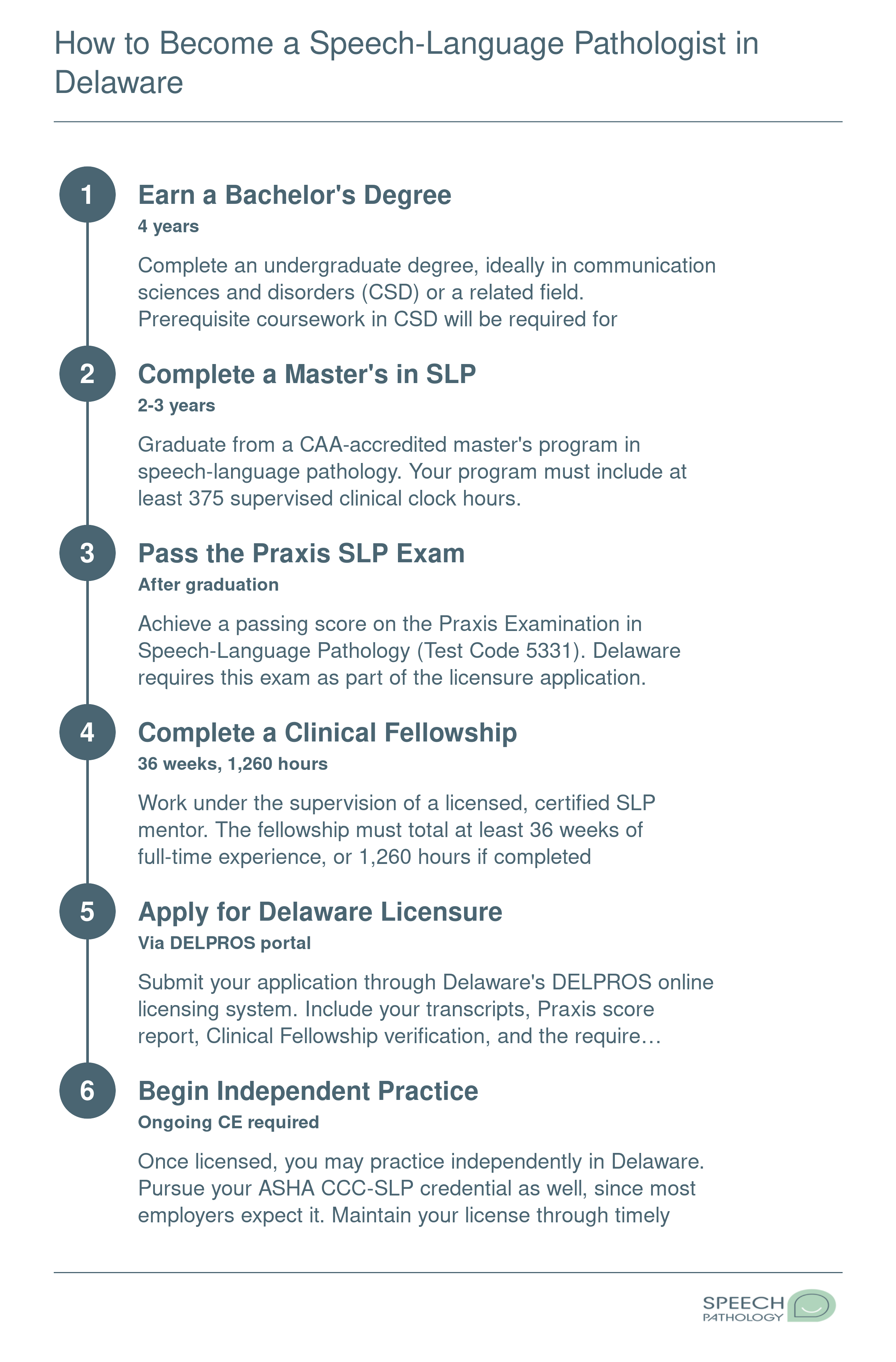 Six-step timeline from bachelor's degree through Delaware SLP licensure, spanning approximately 6 to 8 years total