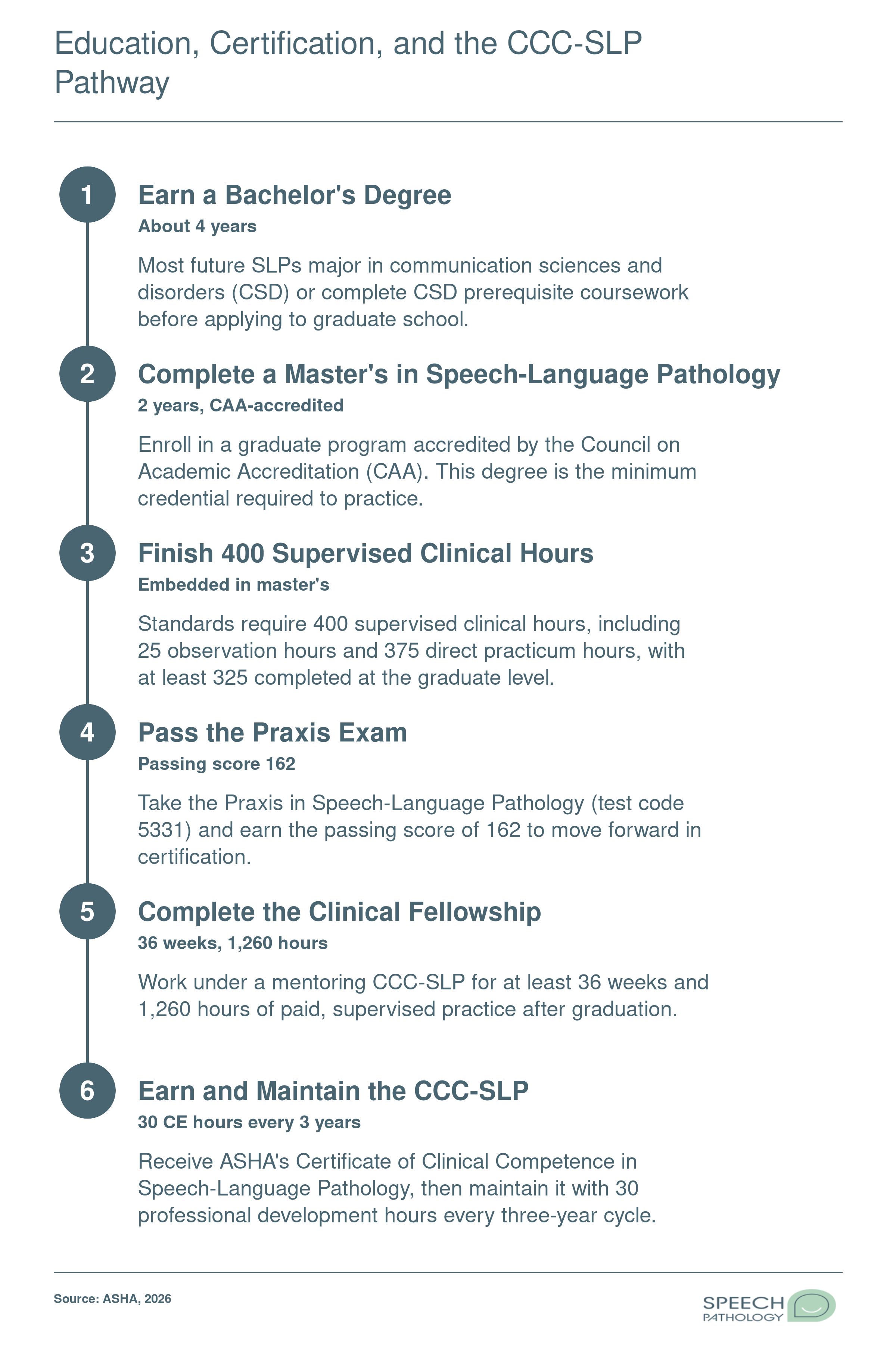 Six-step credentialing ladder from bachelor's degree through master's, practicum, Praxis exam, Clinical Fellowship, and ASHA CCC-SLP certification