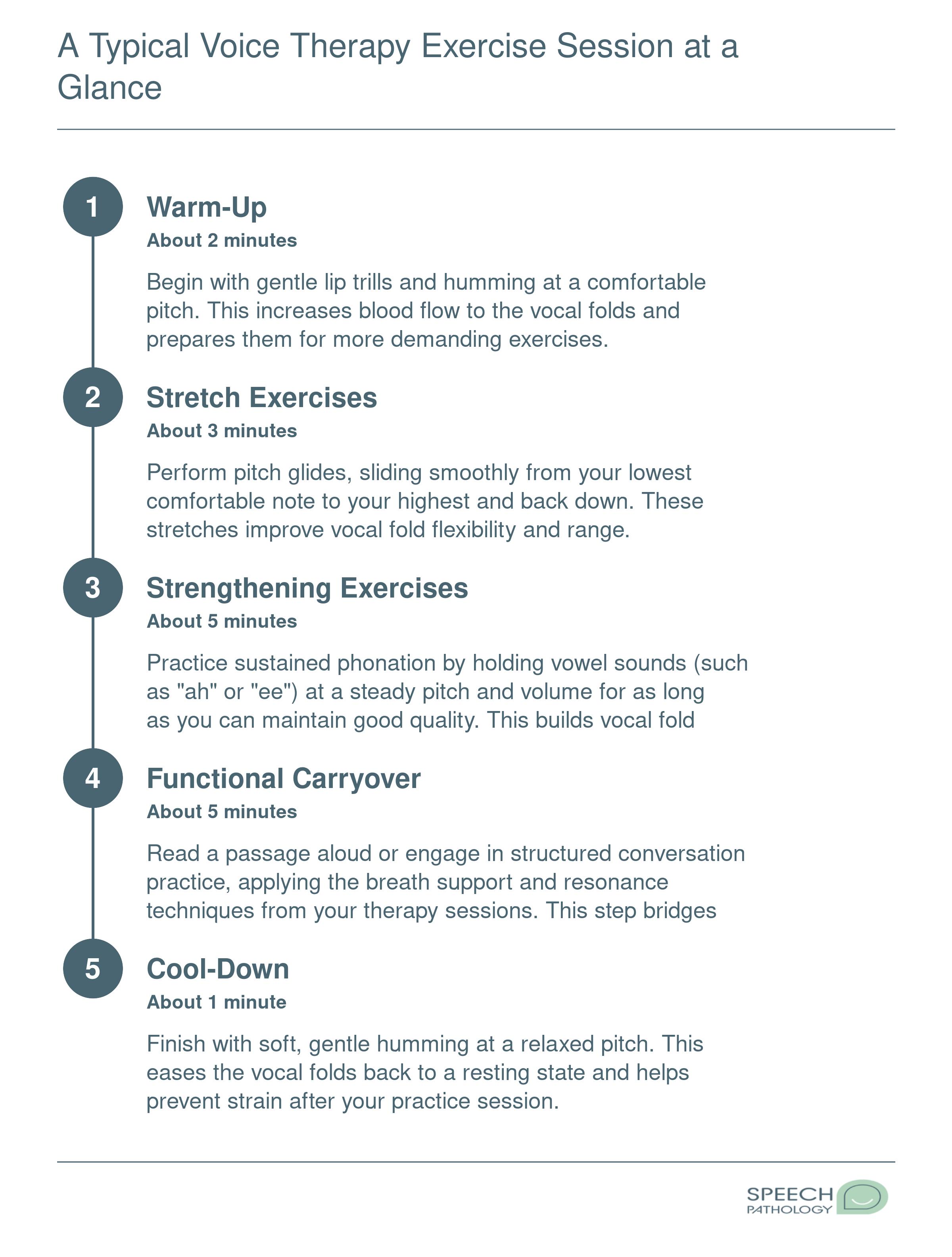 Five-step voice therapy exercise routine lasting 16 minutes, from warm-up humming through cool-down