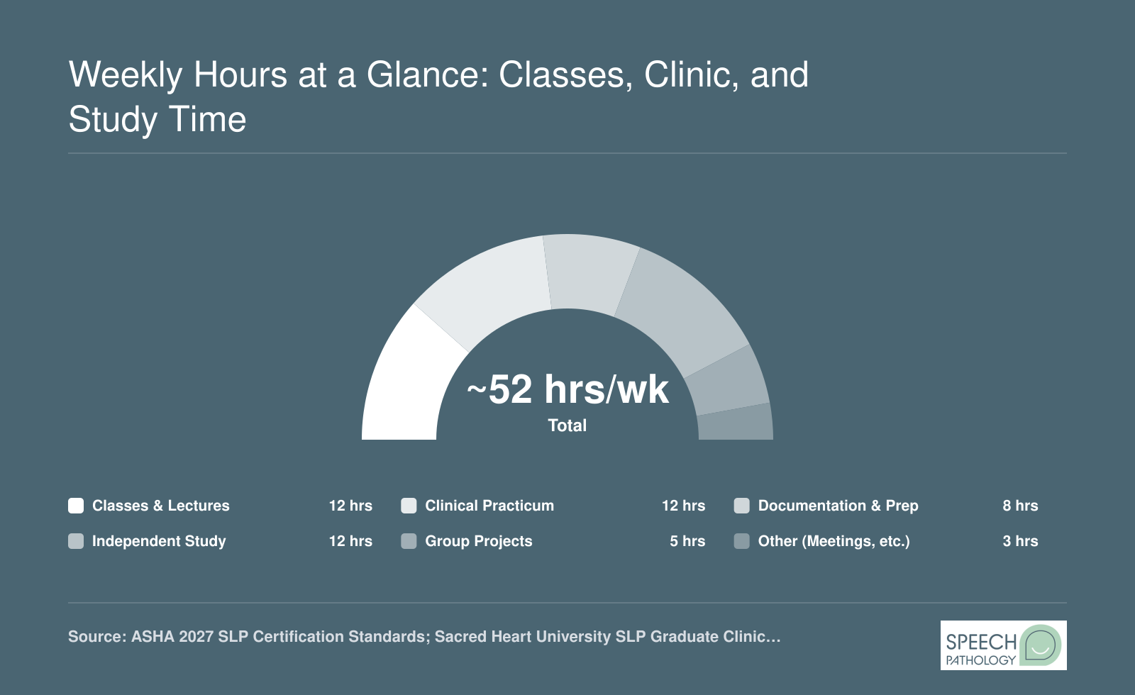 Typical SLP grad student week of about 52 hours split across classes, clinical practicum, documentation, independent study, group projects, and other commitments