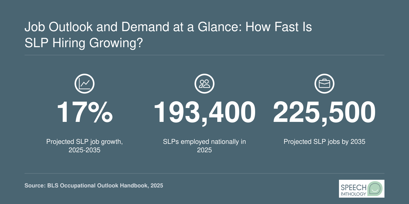 Speech-language pathologist jobs projected to grow 17%, from 193,400 in 2025 to 225,500 by 2035, per BLS