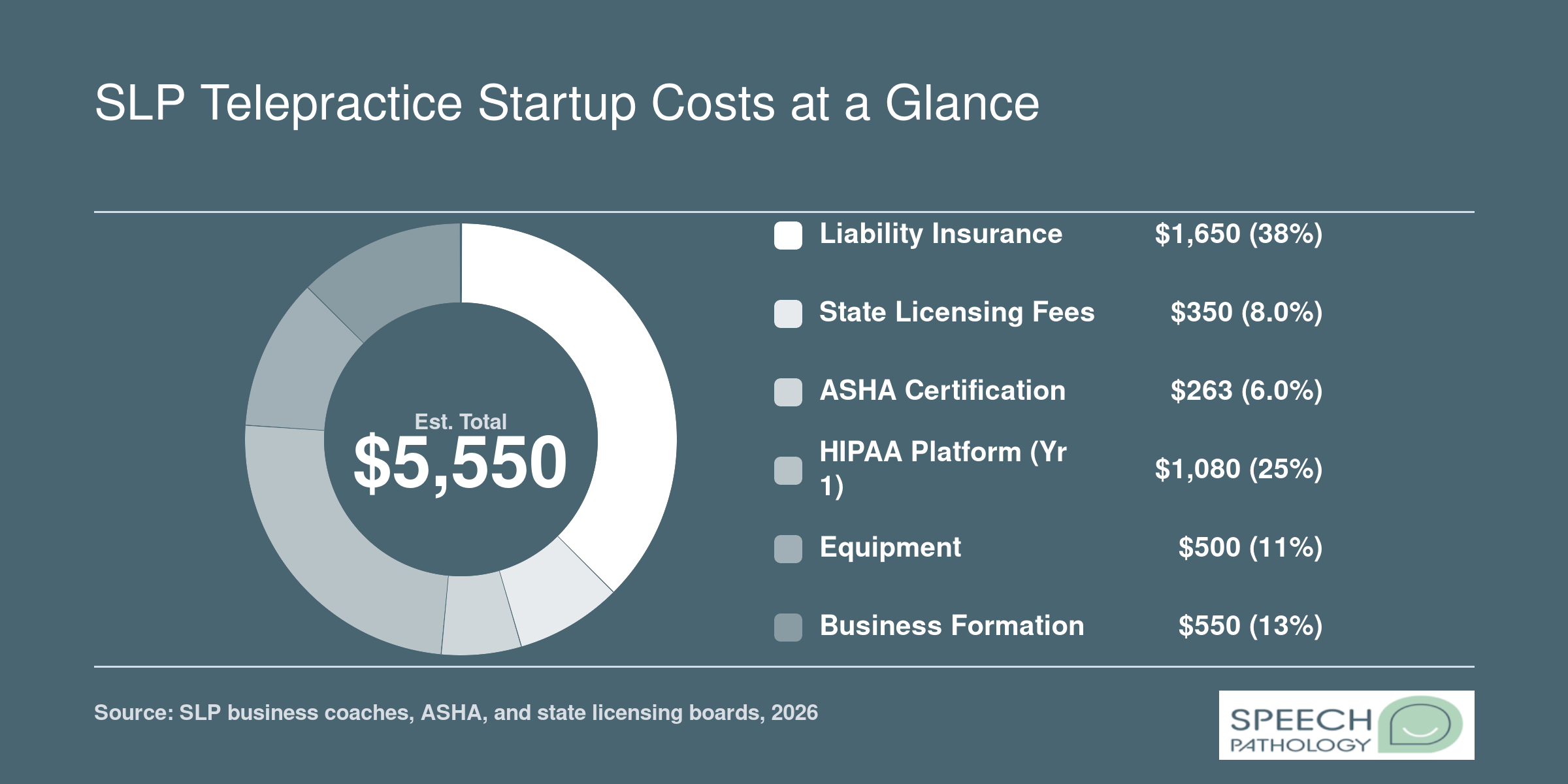 Donut chart breaking down estimated SLP telepractice startup costs totaling $5,550 across six categories for 2026
