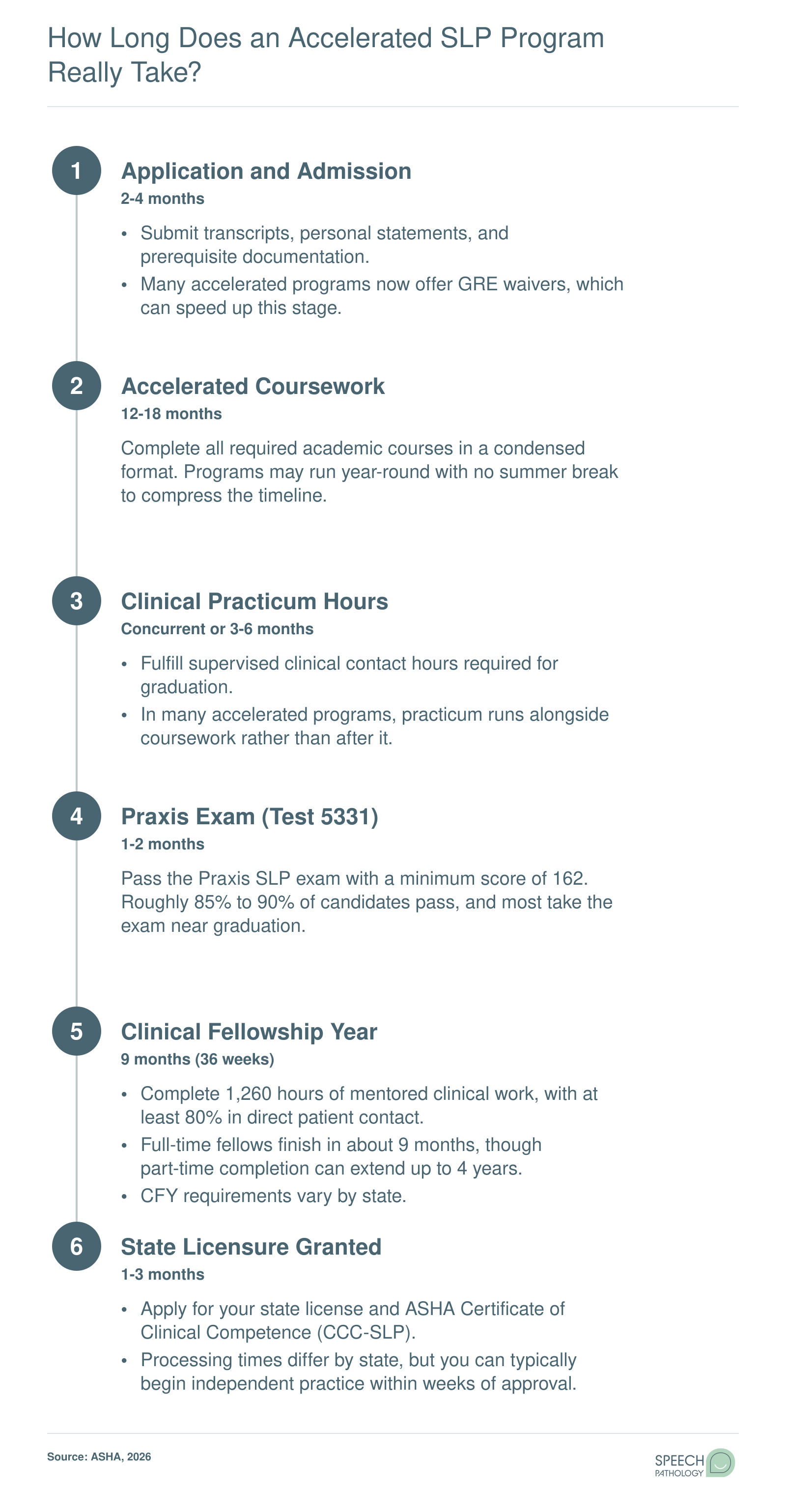 Timeline from SLP program application to independent practice spanning approximately 21 to 33 months across six stages including coursework, Praxis exam, and Clinical Fellowship