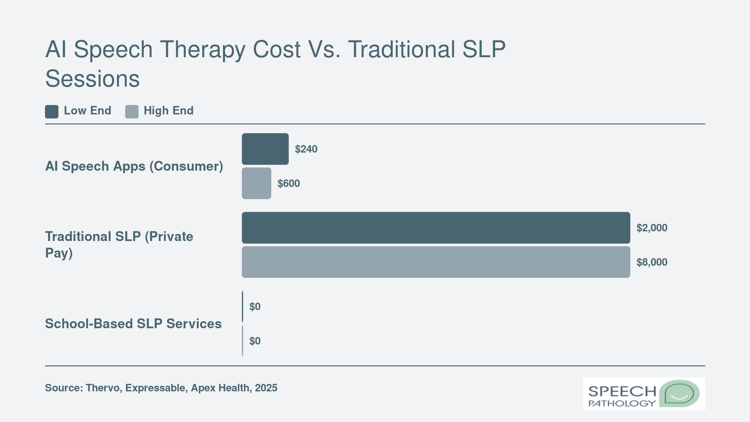 Annual cost comparison showing AI apps at $240-$600, private pay SLP sessions at $2,000-$8,000, and school-based therapy at $0 for 2025 estimates