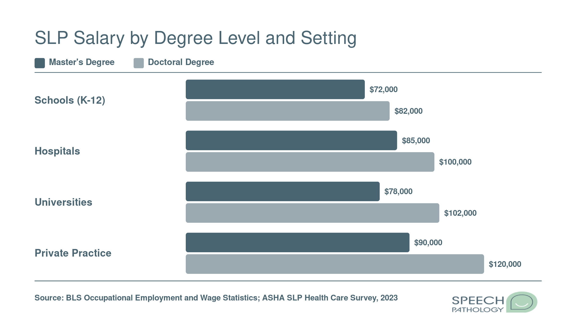 Estimated median SLP salaries by degree level across schools, hospitals, universities, and private practice, showing doctoral earners ahead in every setting