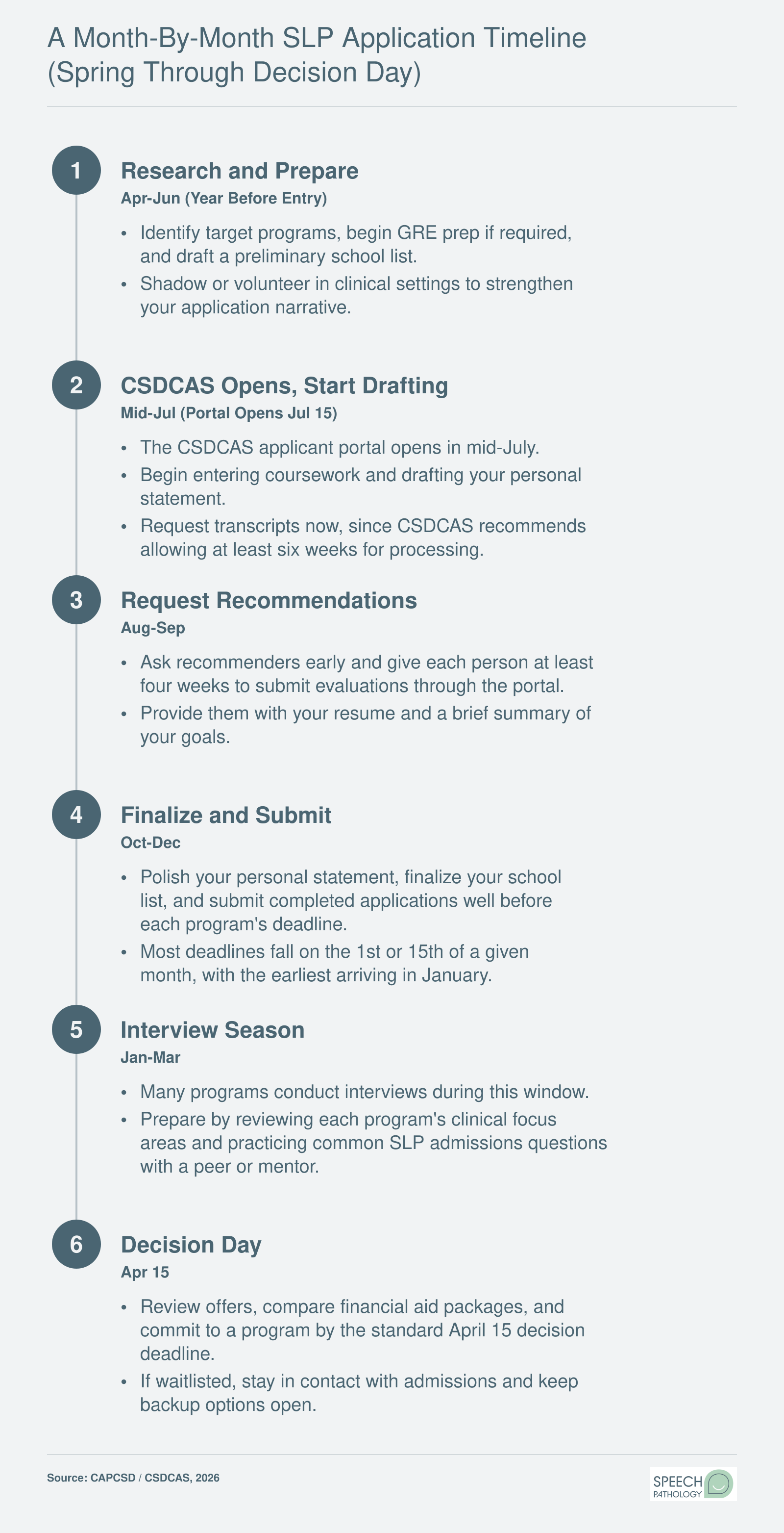 Six-step SLP graduate school application timeline from April research through the April 15 decision deadline for the 2026-2027 admissions cycle