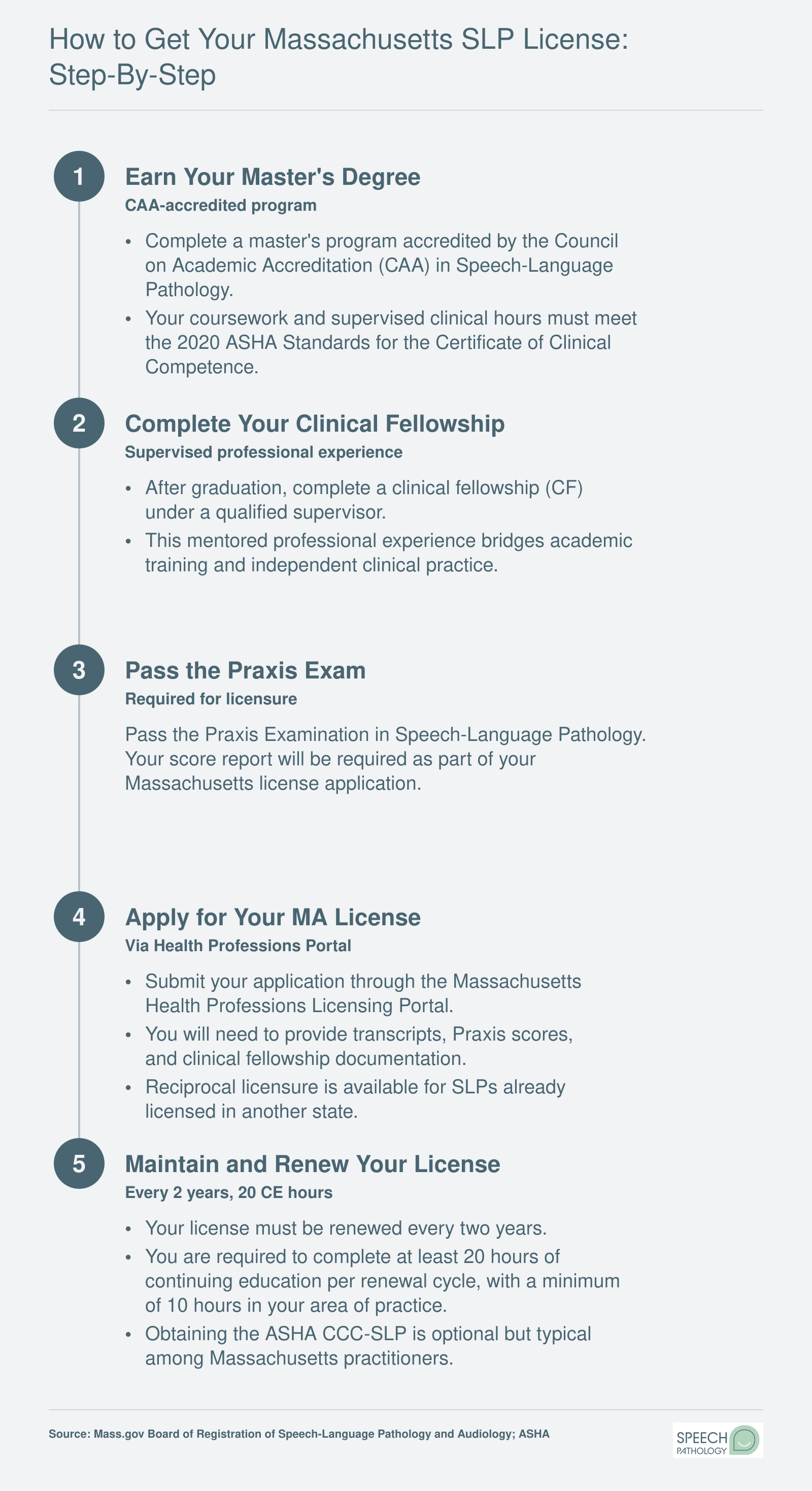 Five-step licensing sequence for Massachusetts speech-language pathologists, from earning a master's degree through license renewal every two years