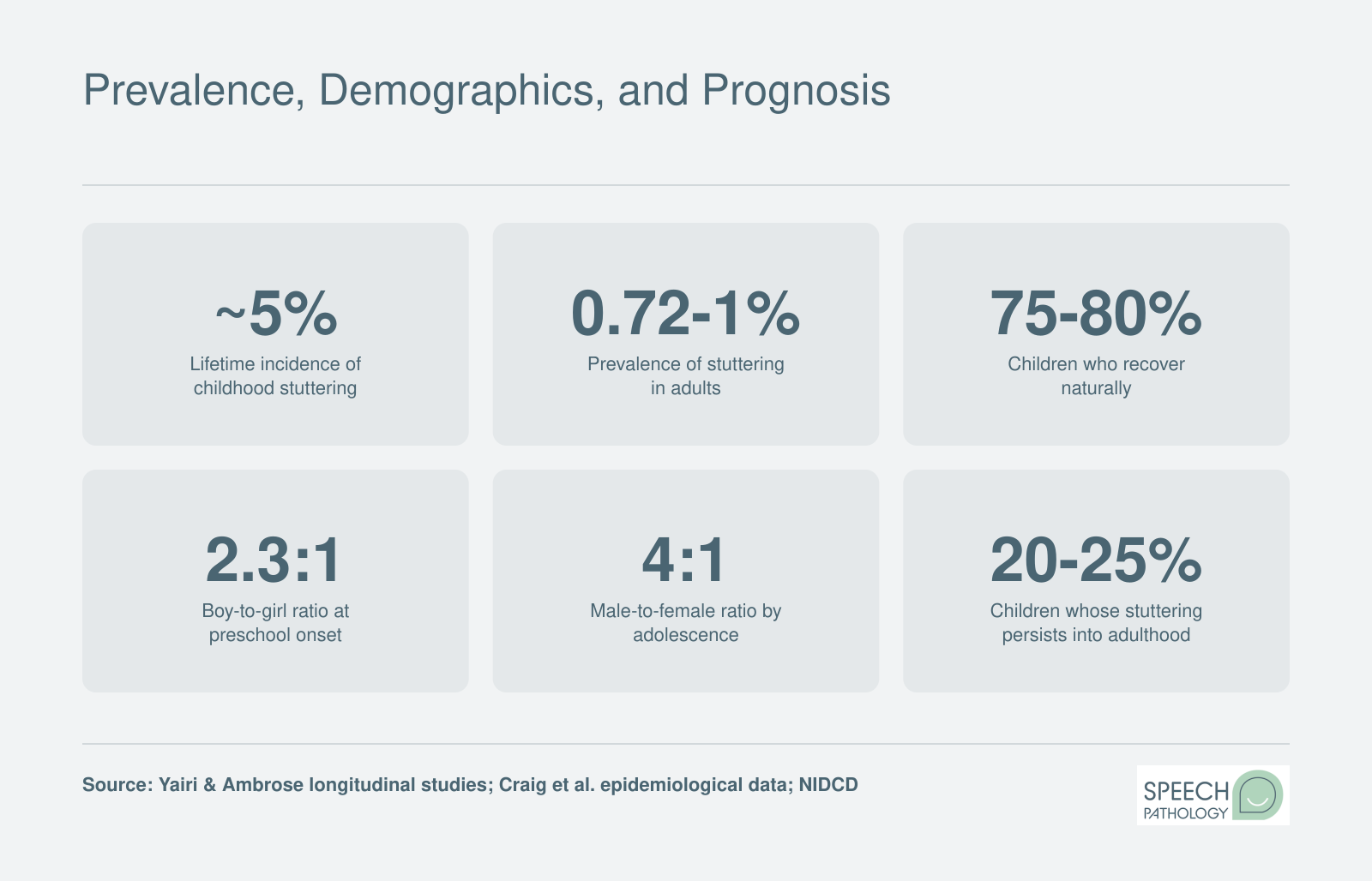 Key stuttering statistics including 5% lifetime childhood incidence, 1% adult prevalence, 75-80% natural recovery rate, and gender ratios from preschool through adolescence