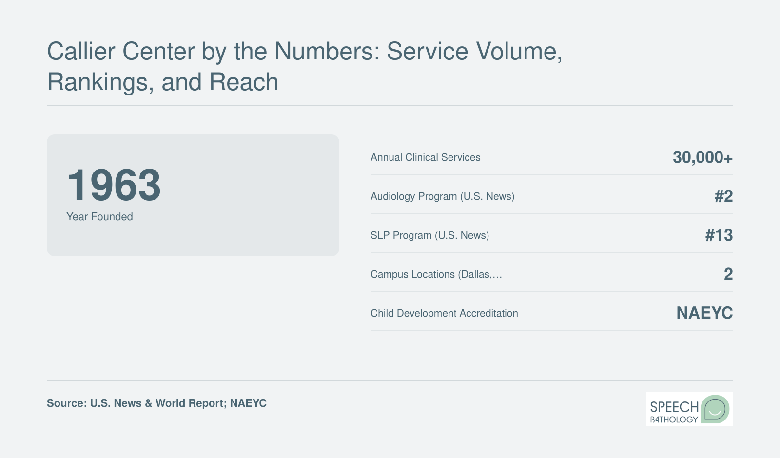 Six key facts about the Callier Center: founded 1963, over 30,000 annual services, No. 2 audiology and No. 13 SLP rankings, two locations, and NAEYC accreditation