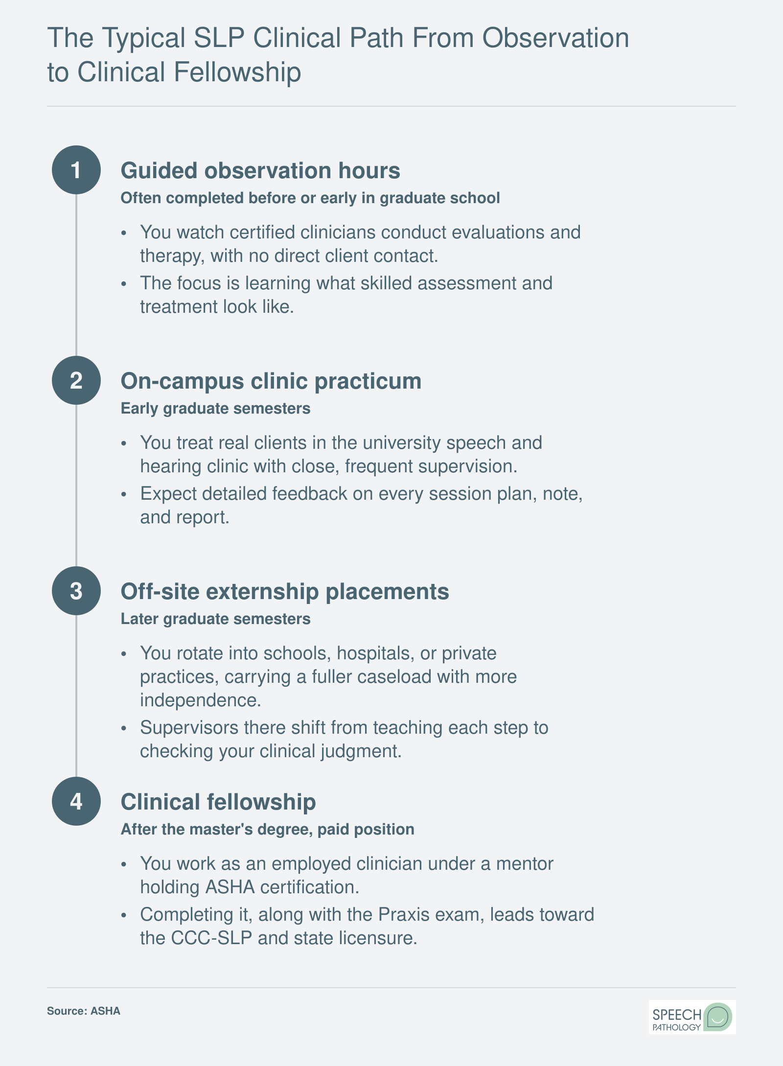 Four-stage SLP clinical training sequence: guided observation, on-campus practicum, off-site externships, then the clinical fellowship.
