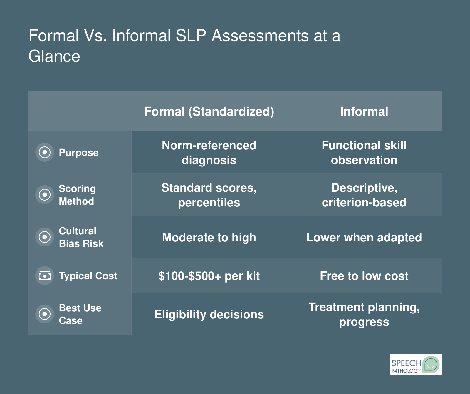 Comparison of formal and informal SLP assessments across five attributes: purpose, scoring, cultural bias risk, cost, and best use case