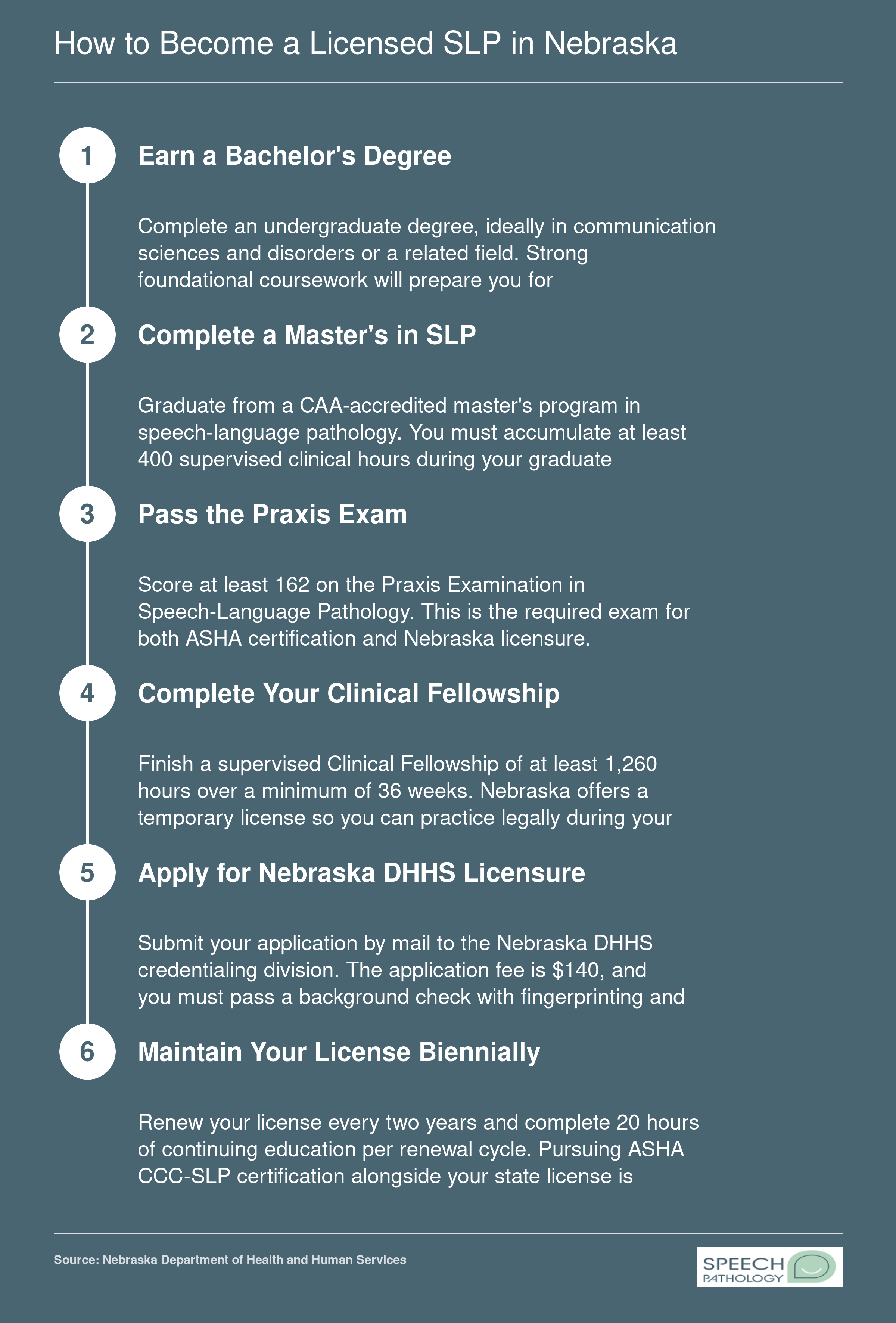 Six-step pathway to Nebraska SLP licensure, from bachelor's degree through DHHS application with $140 fee and Praxis score of 162