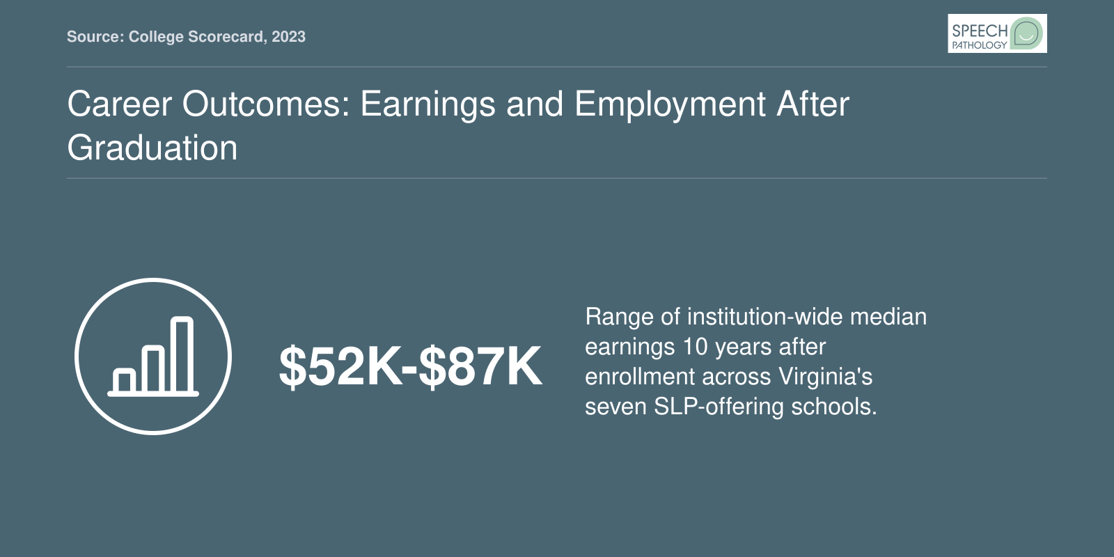 Institution-wide median earnings 10 years after enrollment range from $52,347 to $86,863 across seven Virginia universities offering SLP programs.