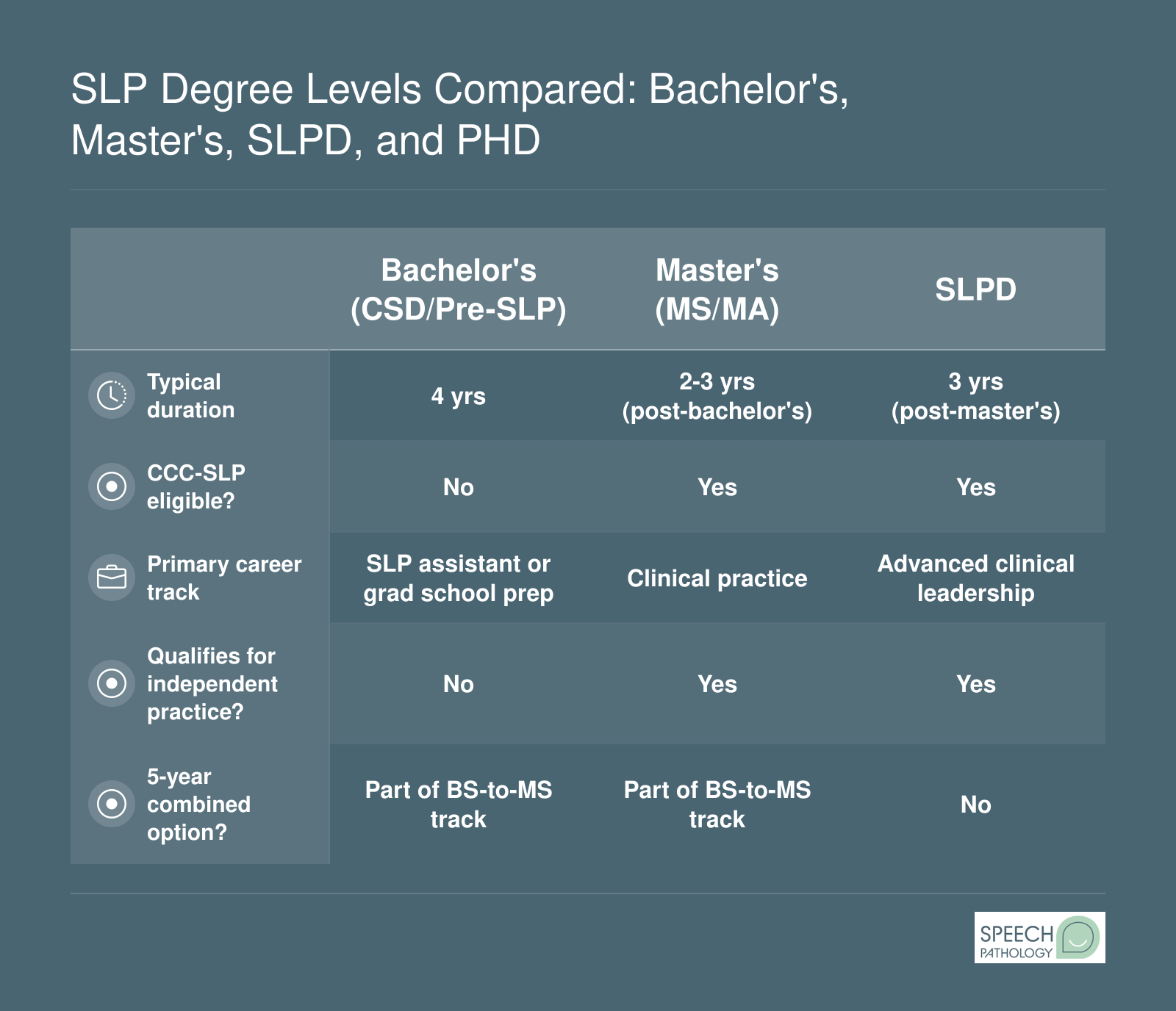 Side-by-side comparison of four SLP degree levels showing duration, licensure eligibility, career track, and independent practice qualification