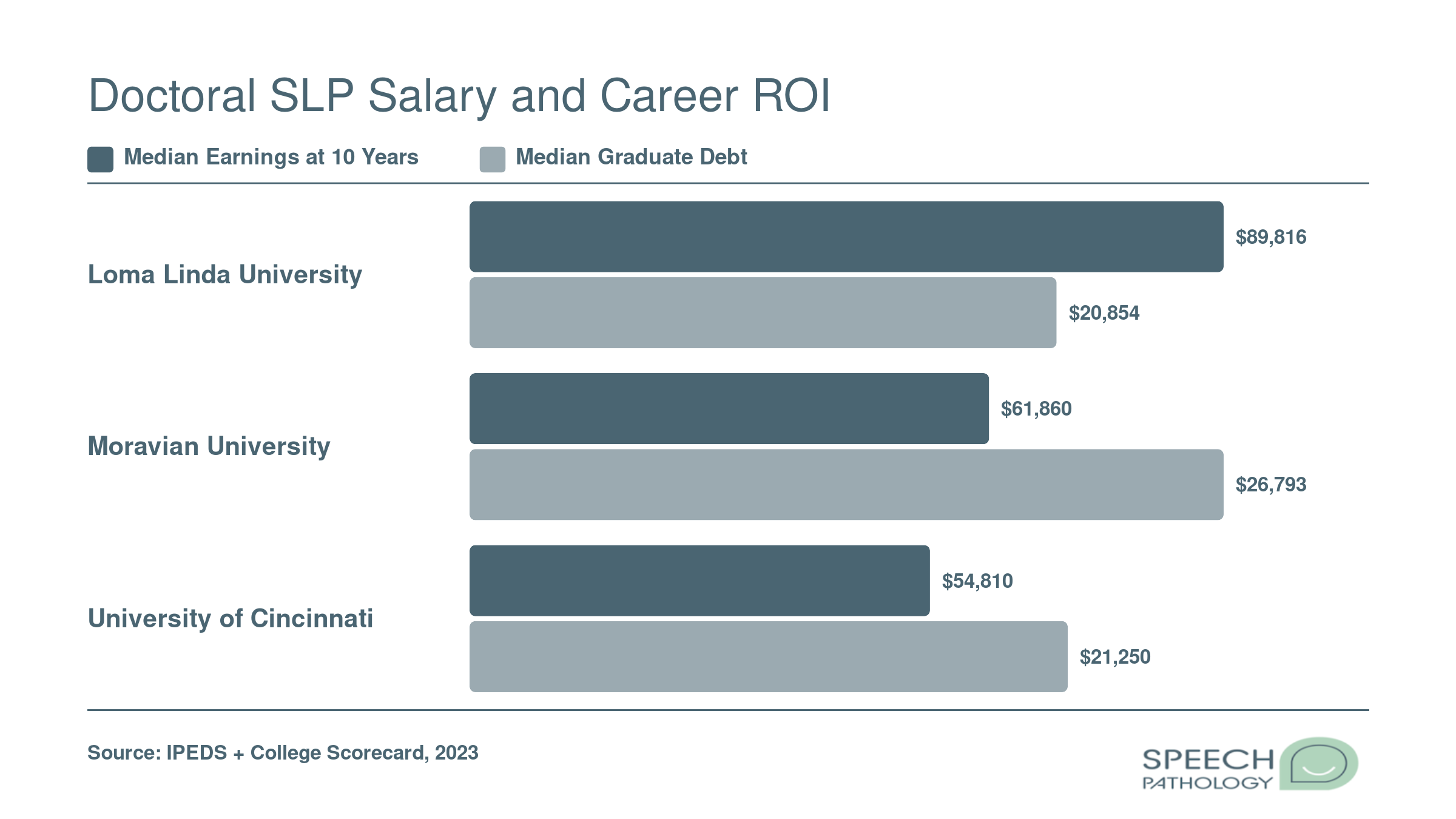 Comparison of median 10-year earnings and graduate debt at Loma Linda, Moravian, and University of Cincinnati doctoral SLP programs
