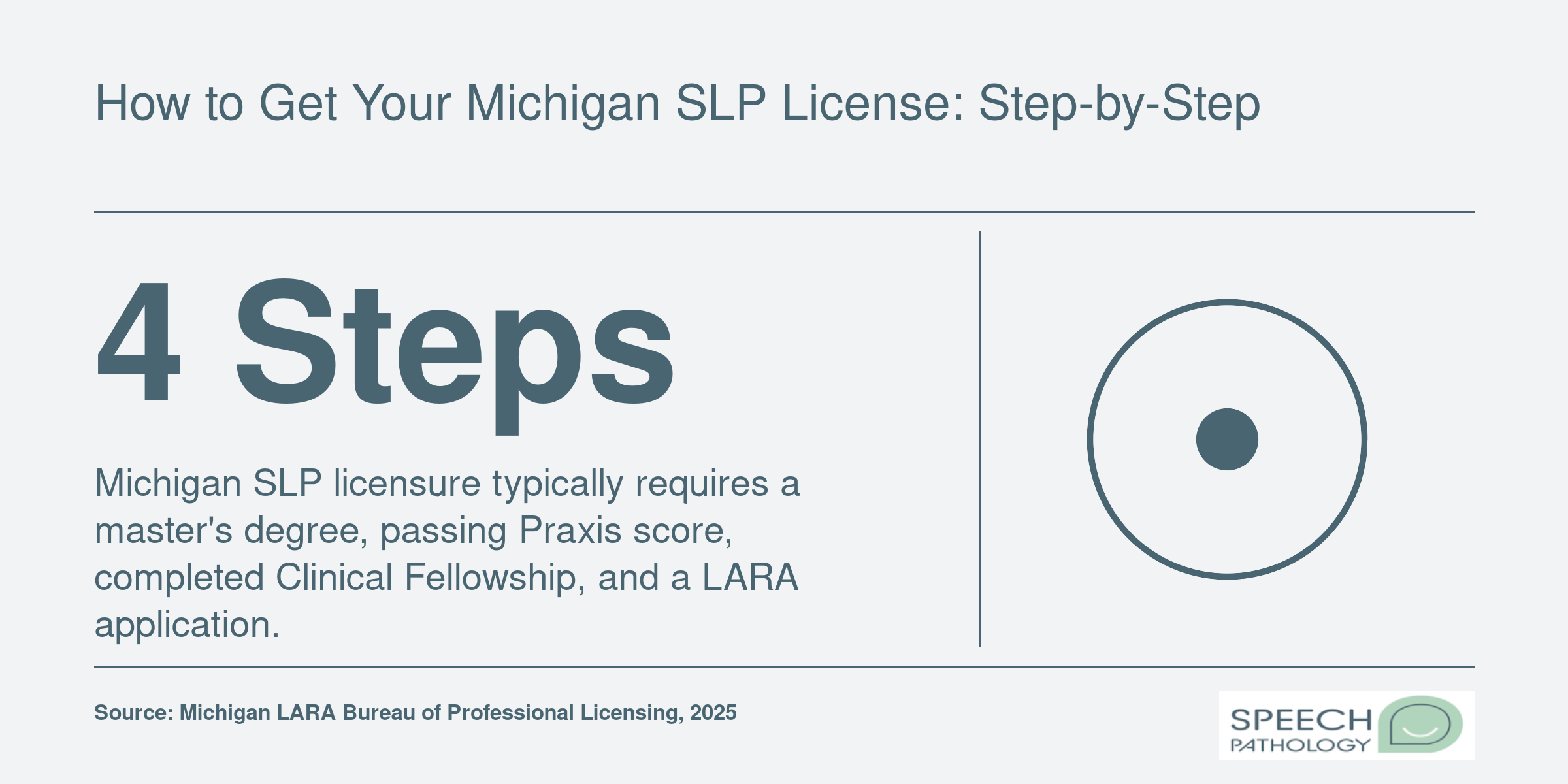 Infographic showing the four key steps to obtain a speech-language pathology license in Michigan.