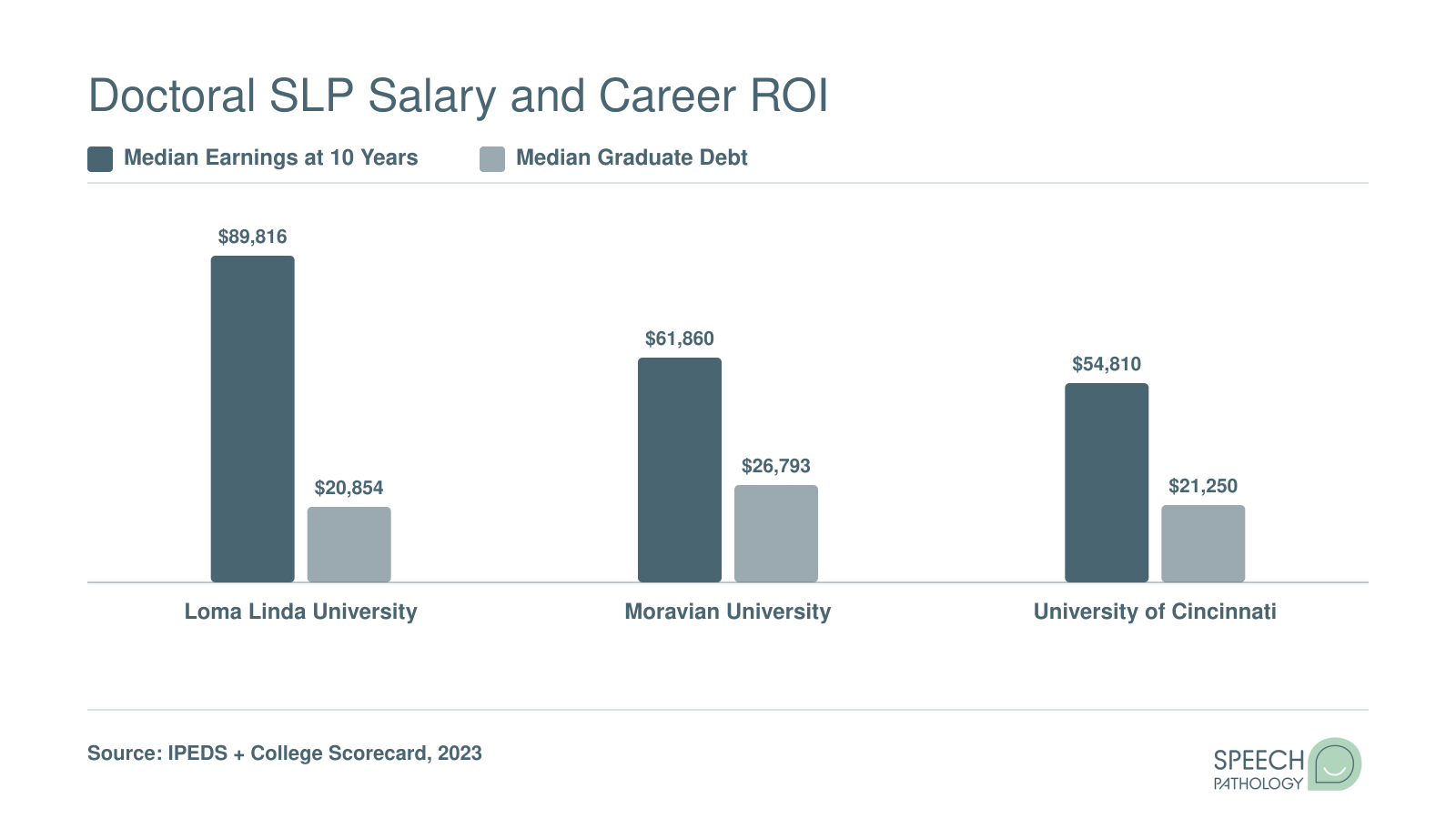 Comparison of median 10-year earnings and graduate debt at Loma Linda, Moravian, and University of Cincinnati doctoral SLP programs