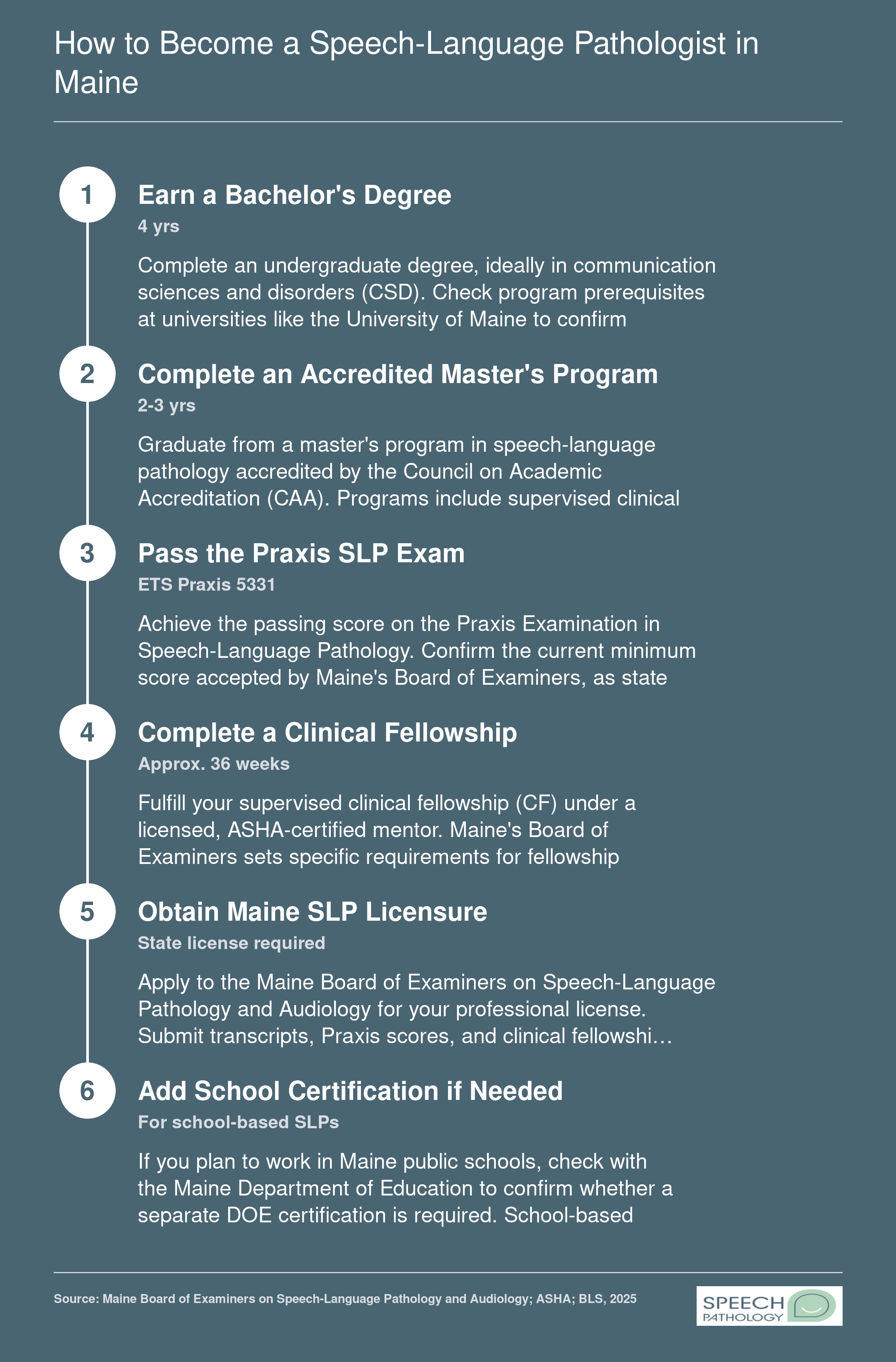 Six-step pathway from bachelor's degree through Maine SLP licensure, clinical fellowship, and optional school certification