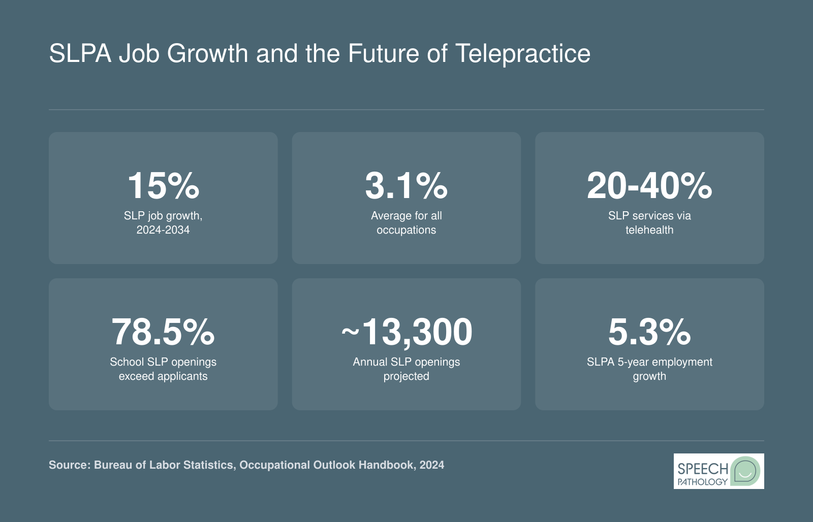 SLPA Job Growth and the Future of Telepractice